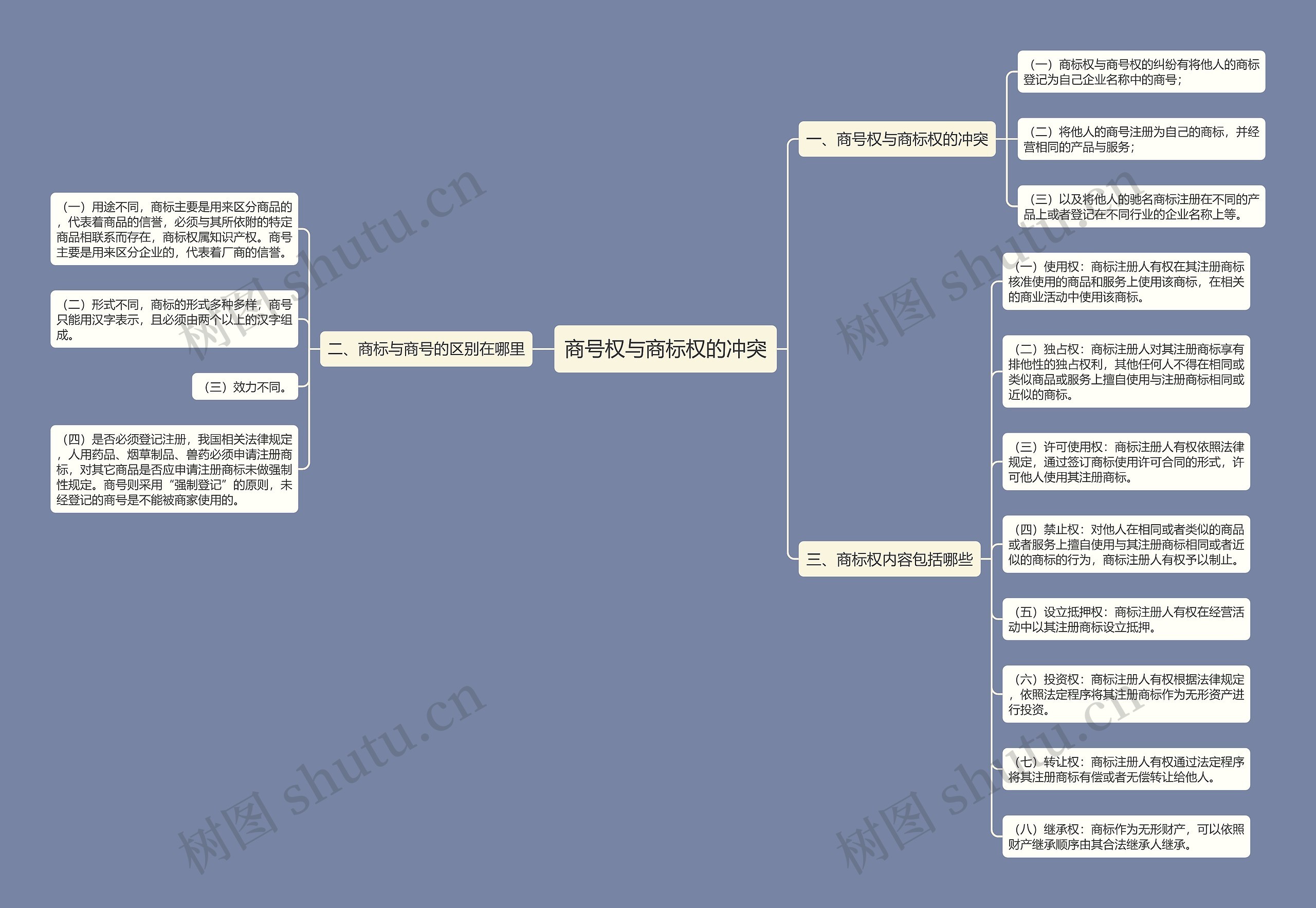 商号权与商标权的冲突思维导图