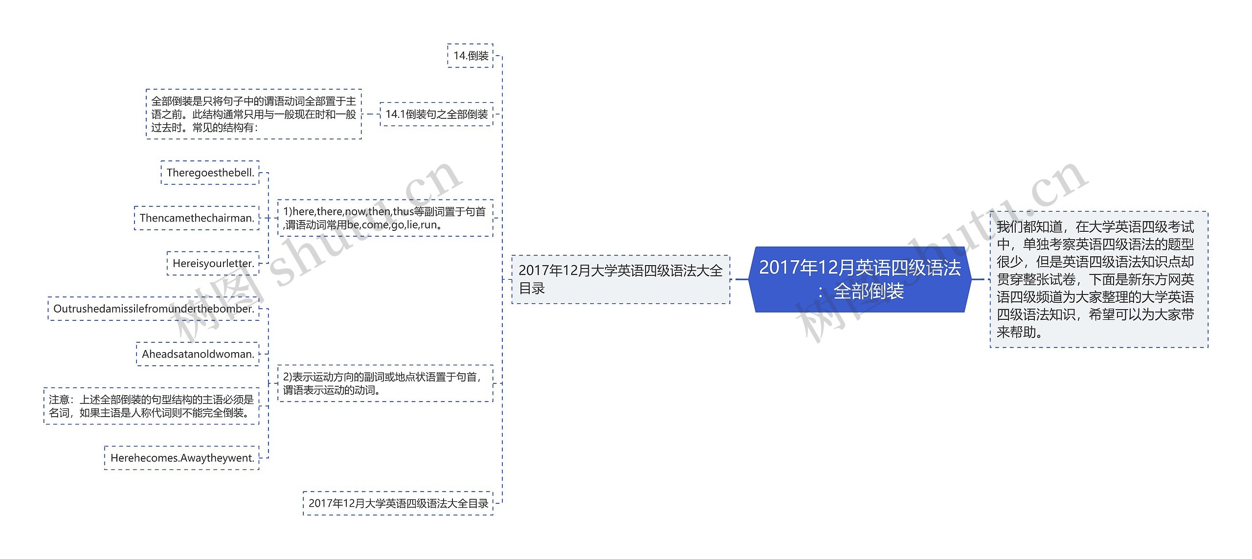 2017年12月英语四级语法：全部倒装思维导图