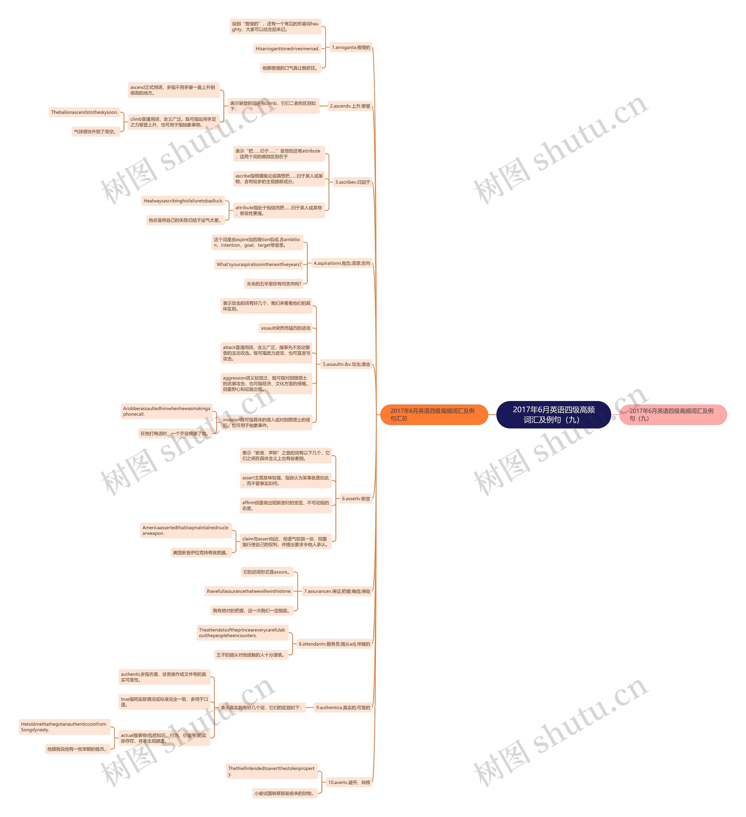 2017年6月英语四级高频词汇及例句（九）思维导图