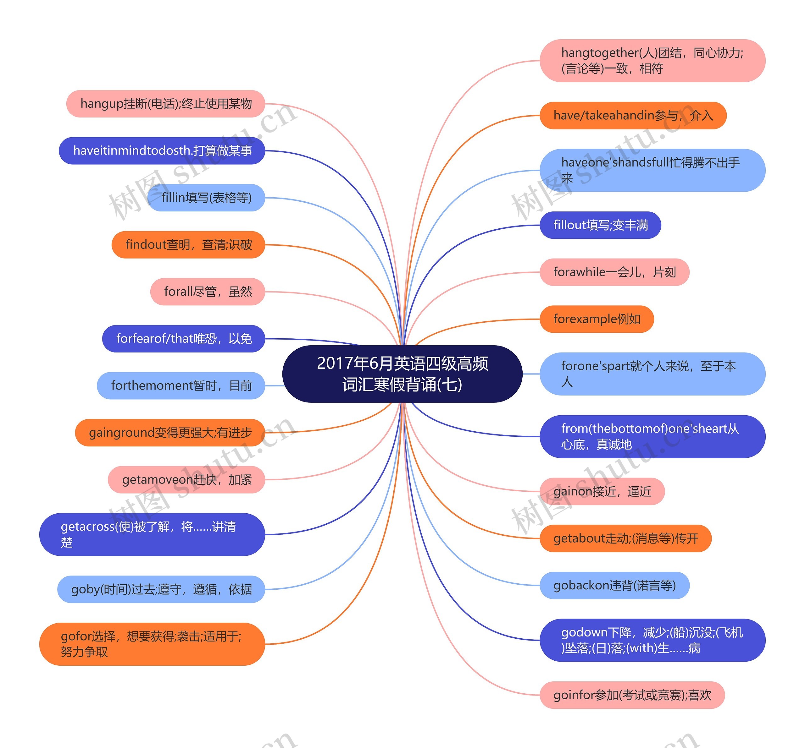 2017年6月英语四级高频词汇寒假背诵(七)思维导图
