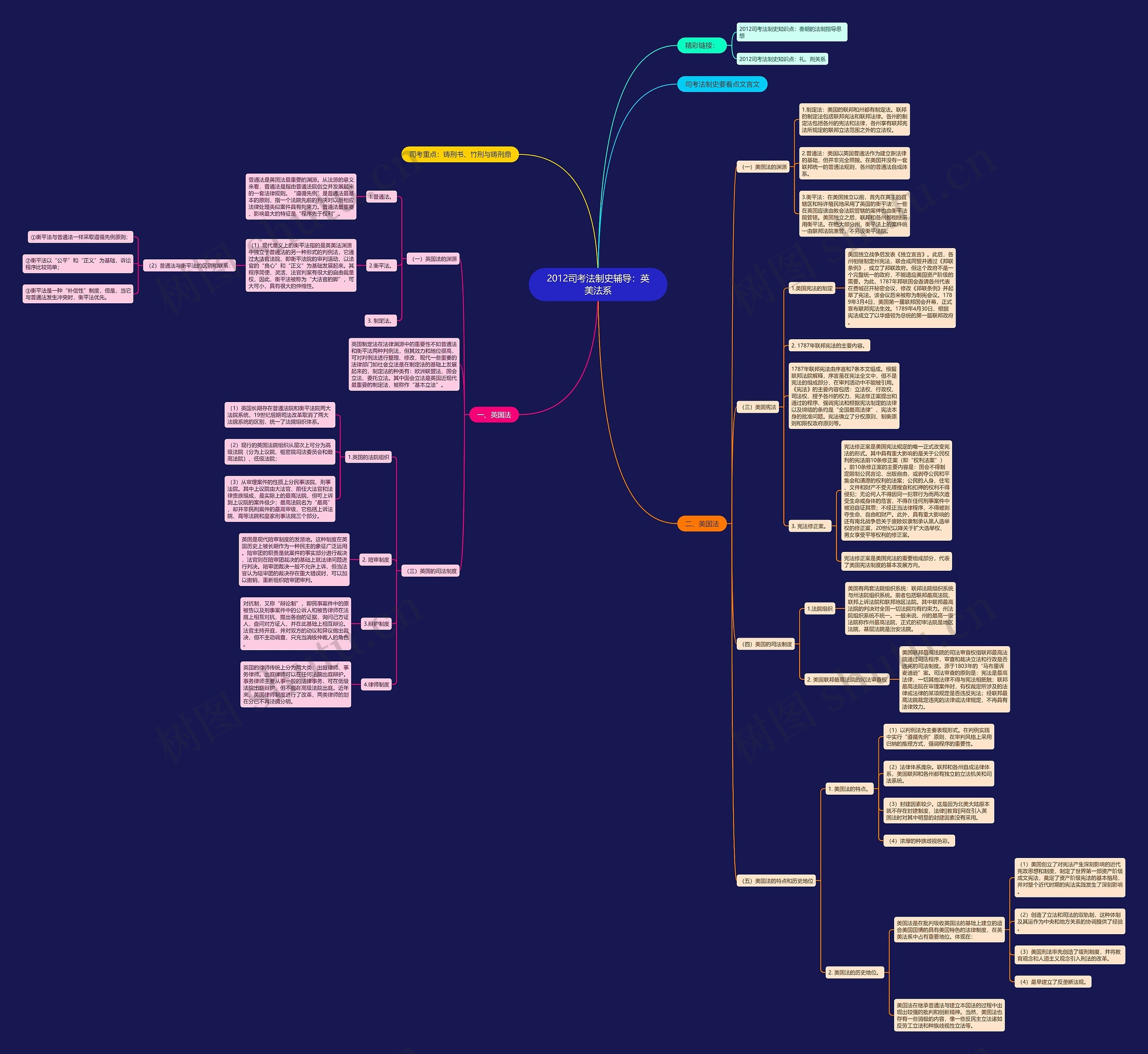 2012司考法制史辅导：英美法系思维导图