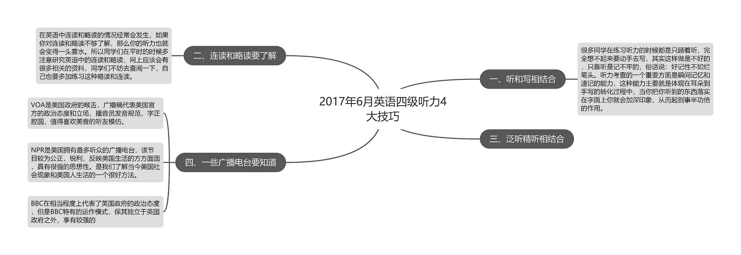 2017年6月英语四级听力4大技巧思维导图