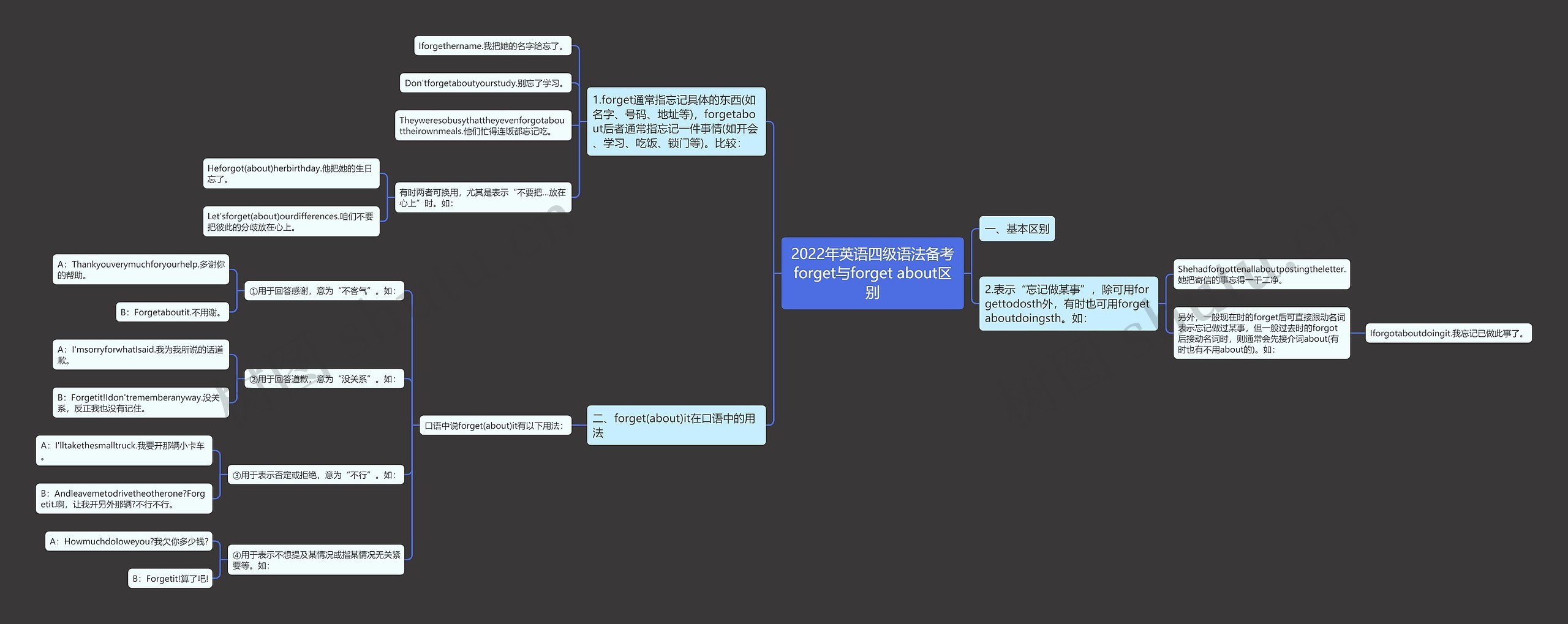 2022年英语四级语法备考forget与forget about区别思维导图
