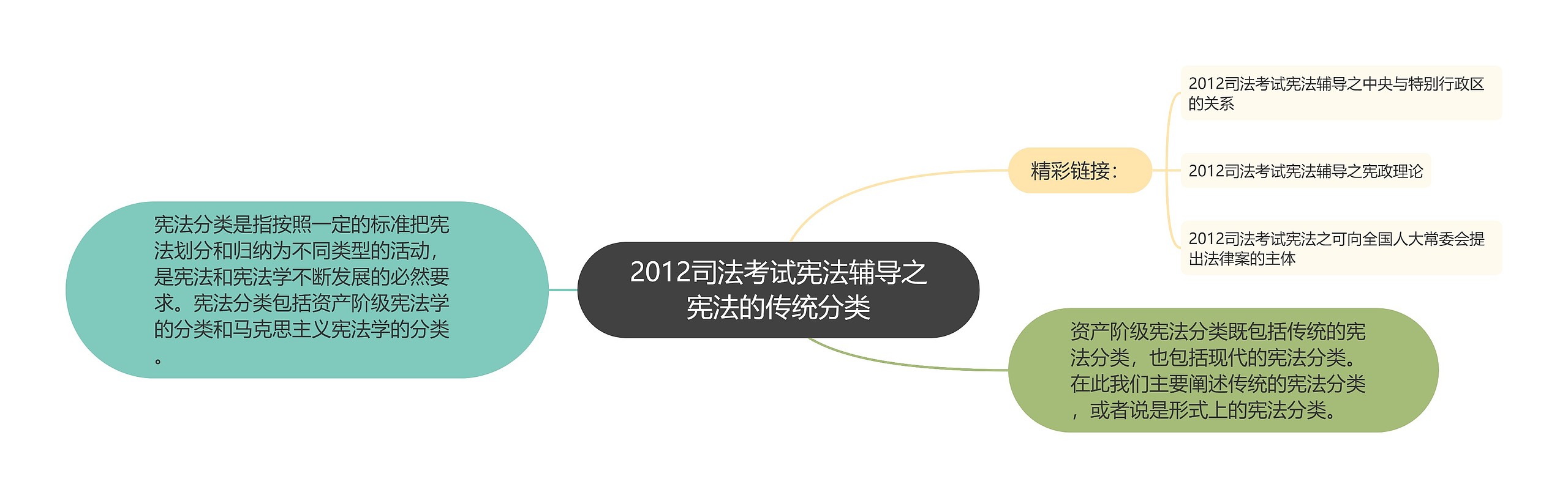 2012司法考试宪法辅导之宪法的传统分类思维导图