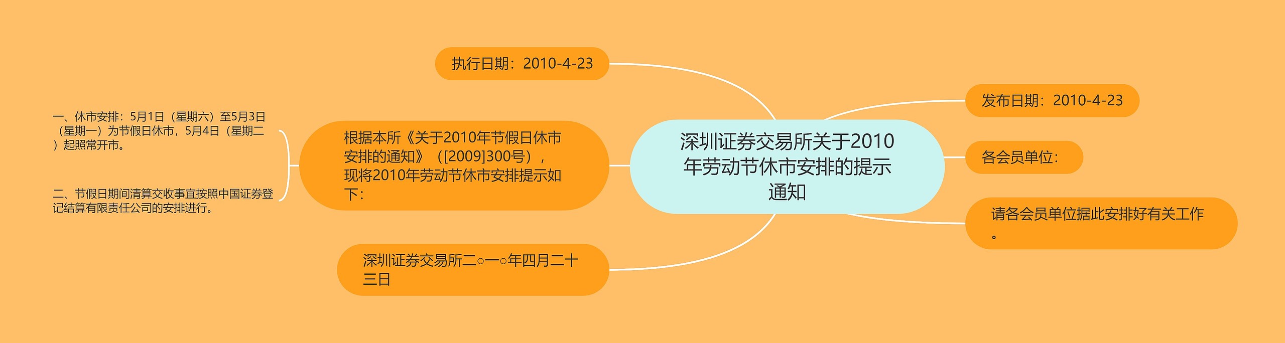 深圳证券交易所关于2010年劳动节休市安排的提示通知思维导图
