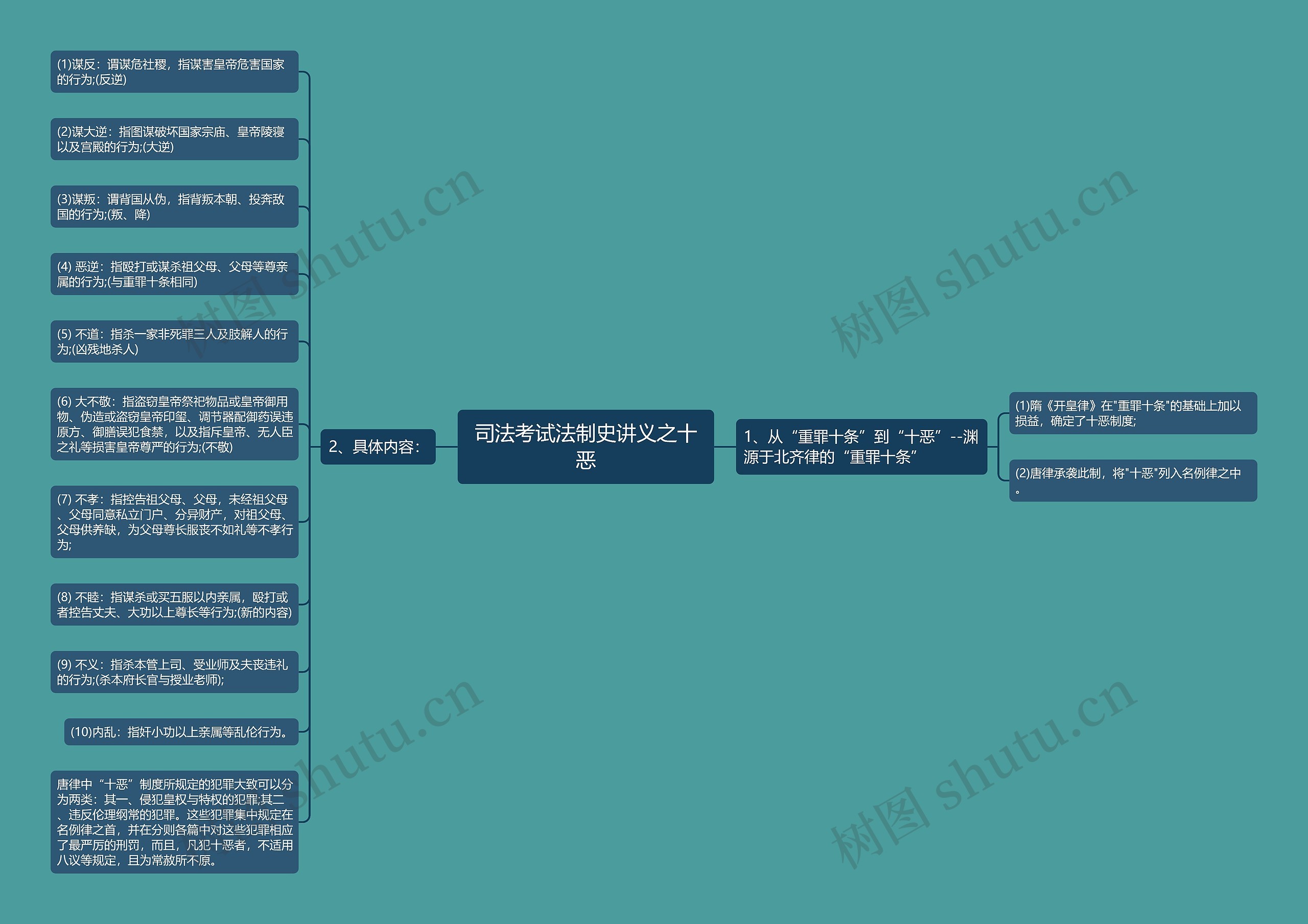 司法考试法制史讲义之十恶思维导图