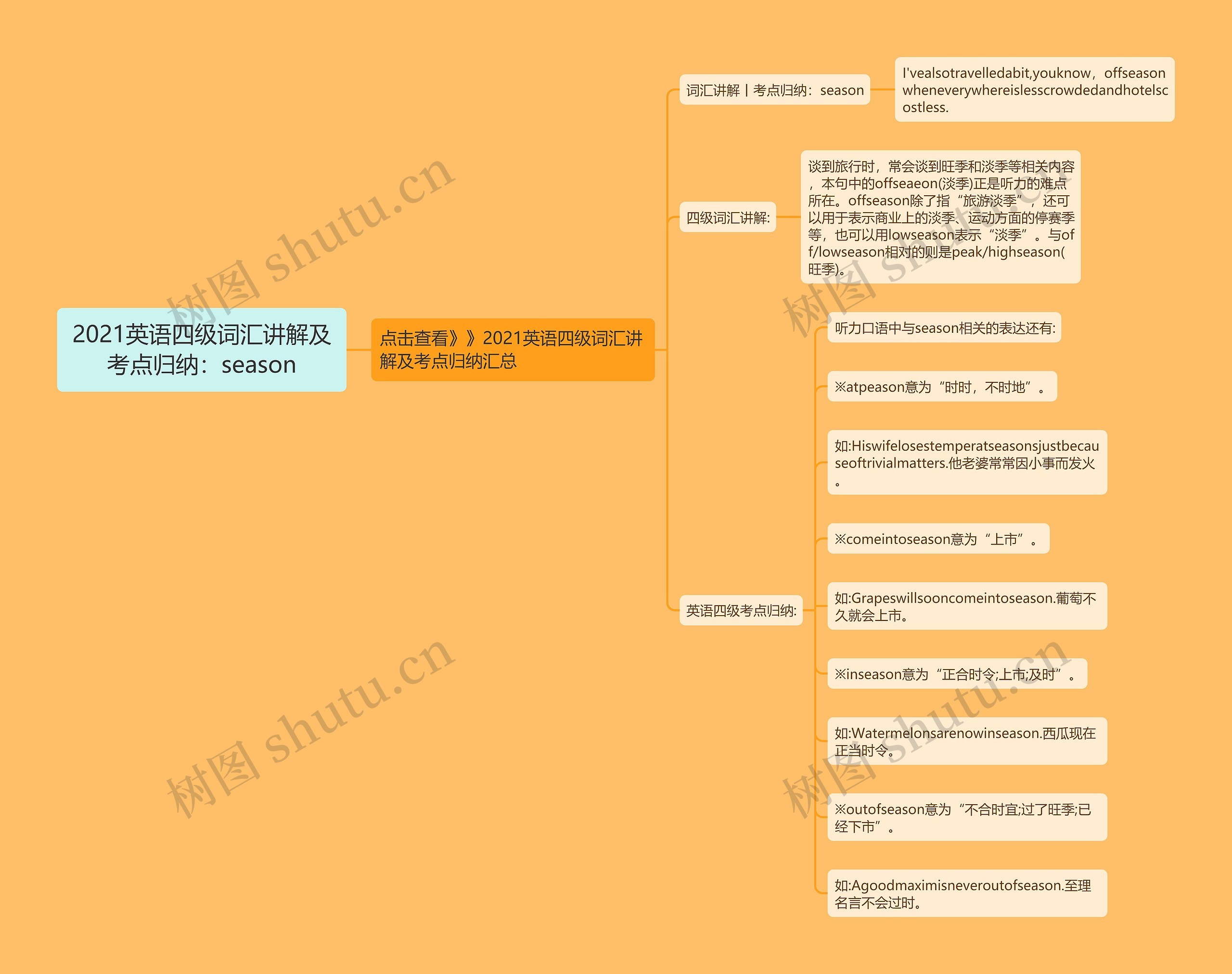 2021英语四级词汇讲解及考点归纳：season思维导图