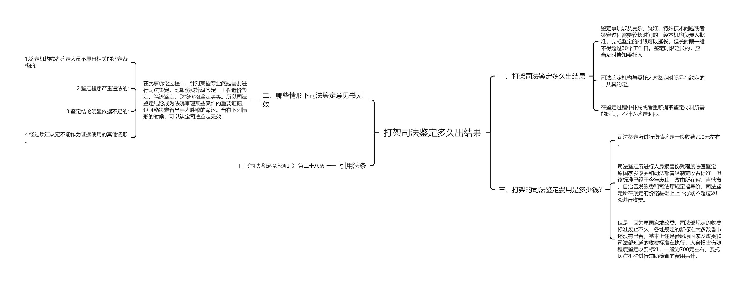 打架司法鉴定多久出结果思维导图