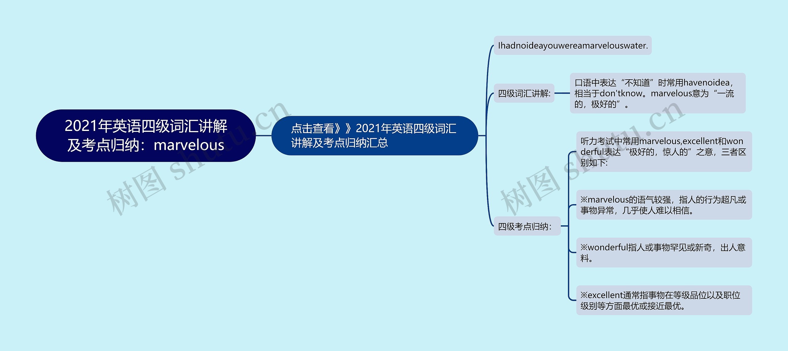 2021年英语四级词汇讲解及考点归纳：marvelous思维导图