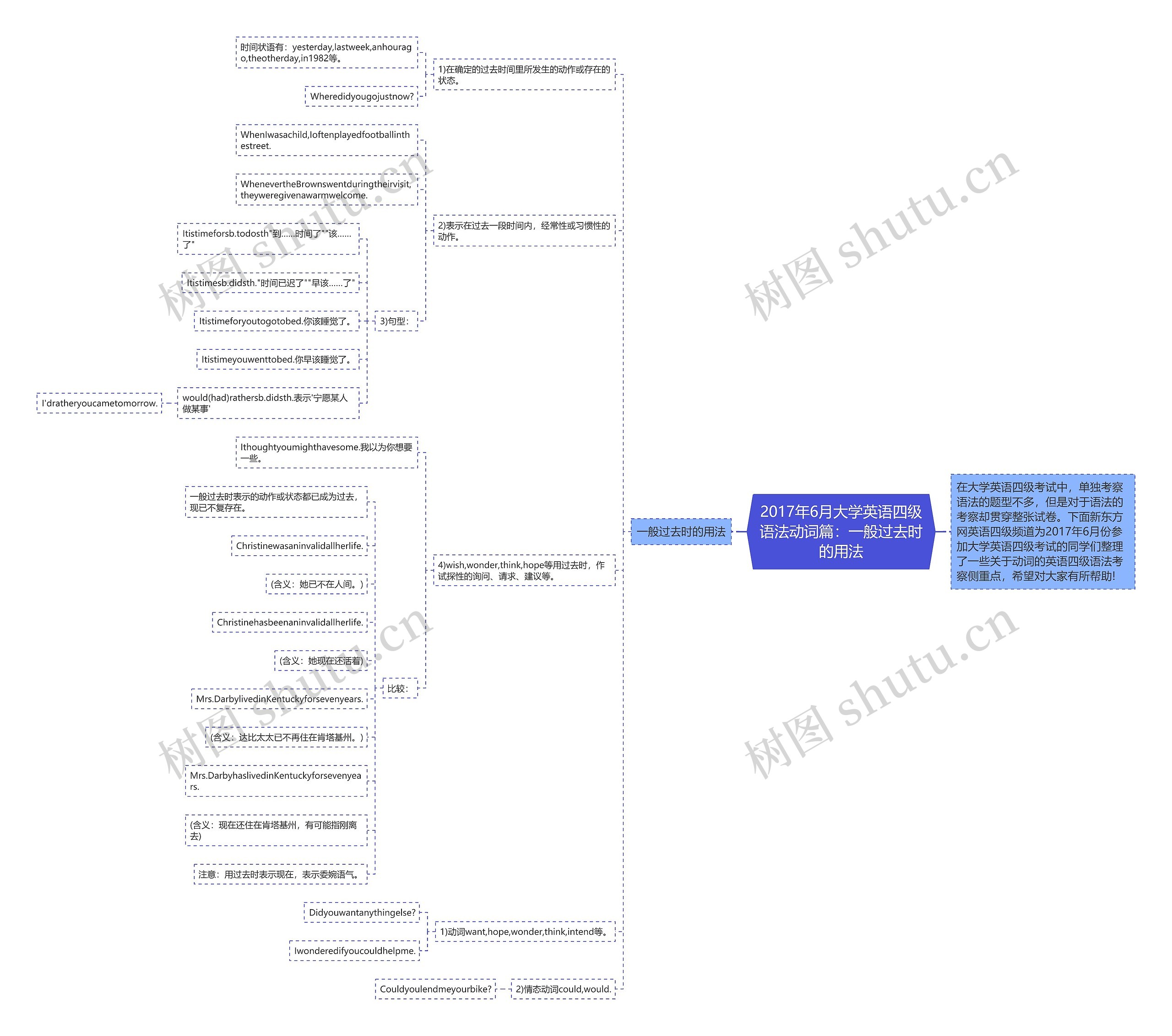 2017年6月大学英语四级语法动词篇：一般过去时的用法思维导图