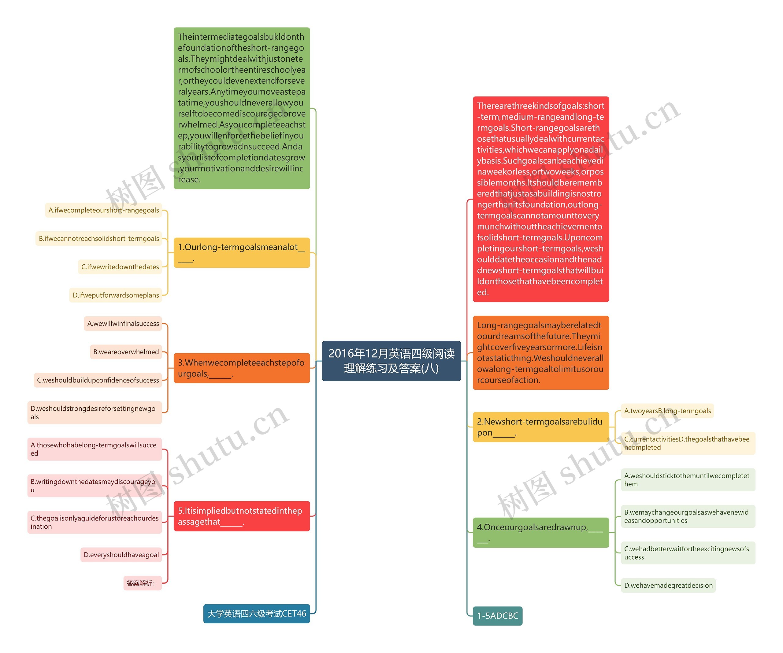 2016年12月英语四级阅读理解练习及答案(八)思维导图