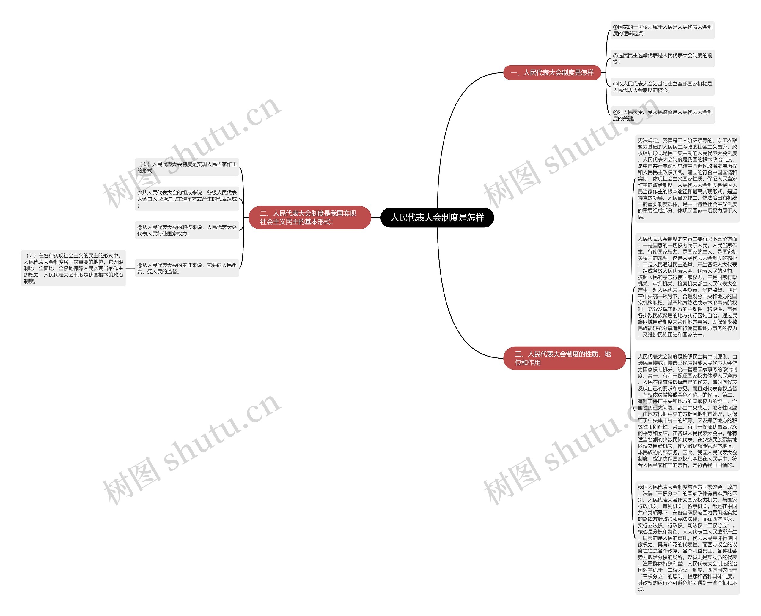 人民代表大会制度是怎样思维导图