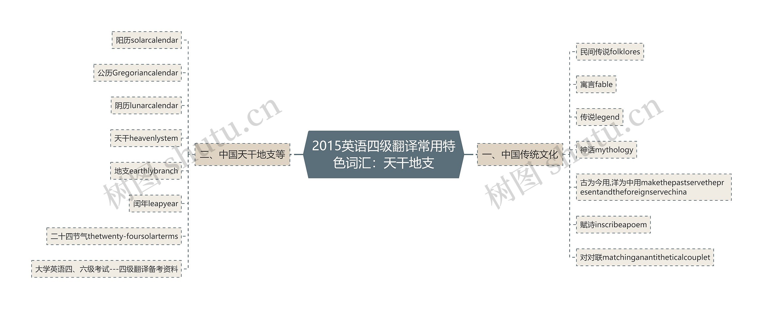 2015英语四级翻译常用特色词汇:天干地支 2015英语四级翻译常用特色词汇:天干地支