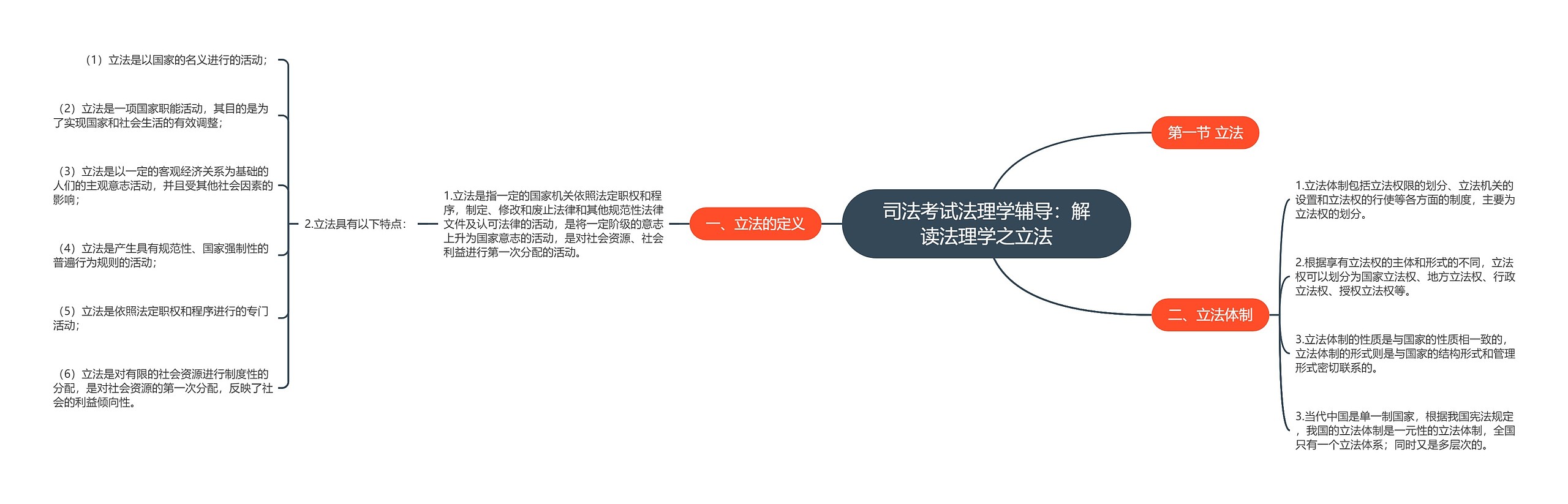 司法考试法理学辅导：解读法理学之立法思维导图