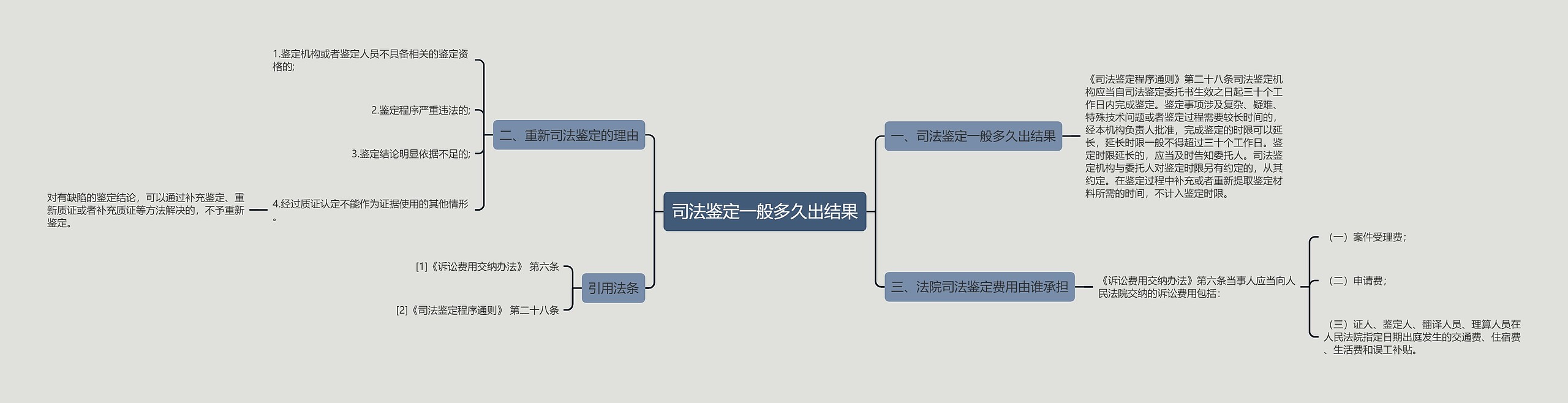 司法鉴定一般多久出结果思维导图