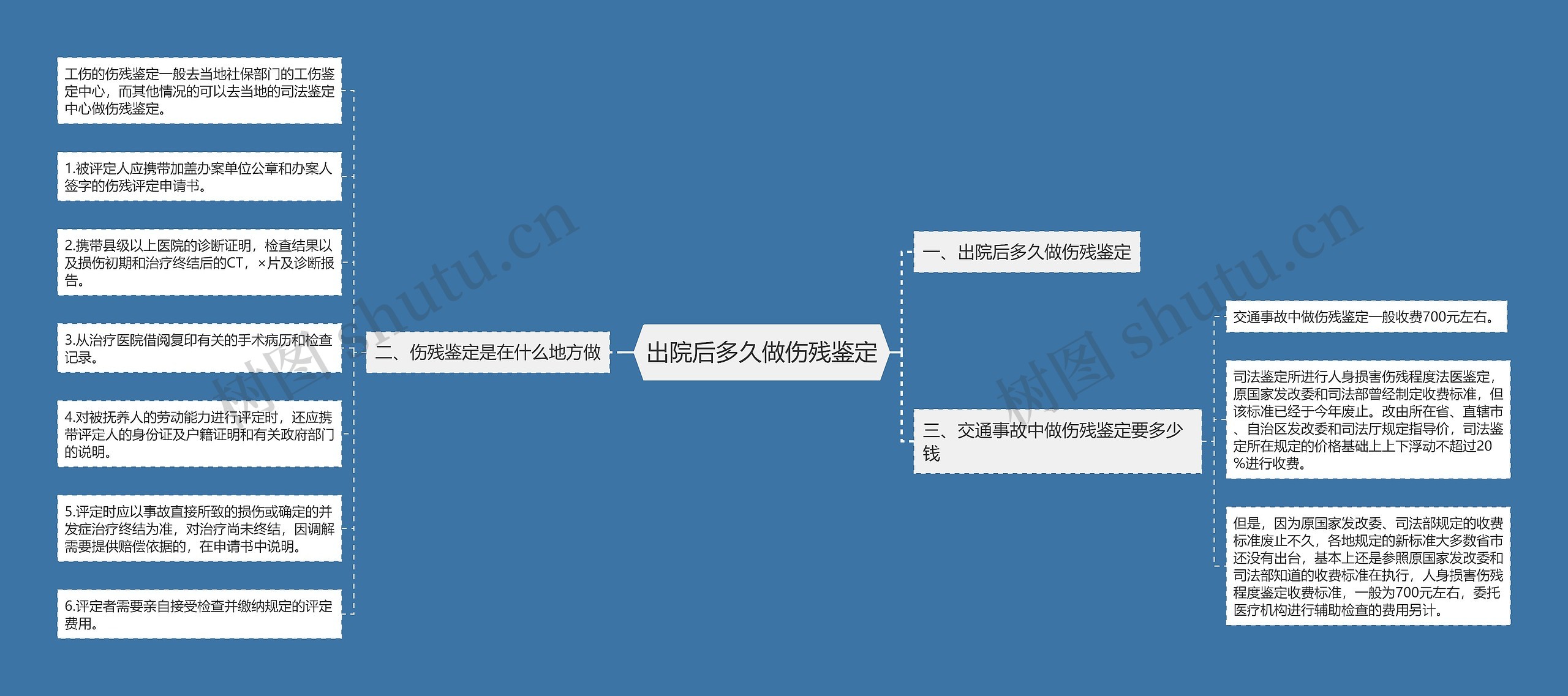出院后多久做伤残鉴定思维导图