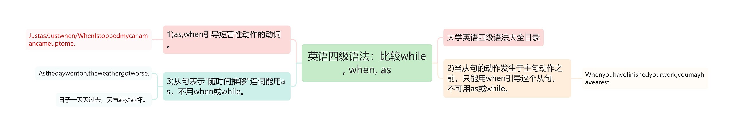 英语四级语法：比较while, when, as