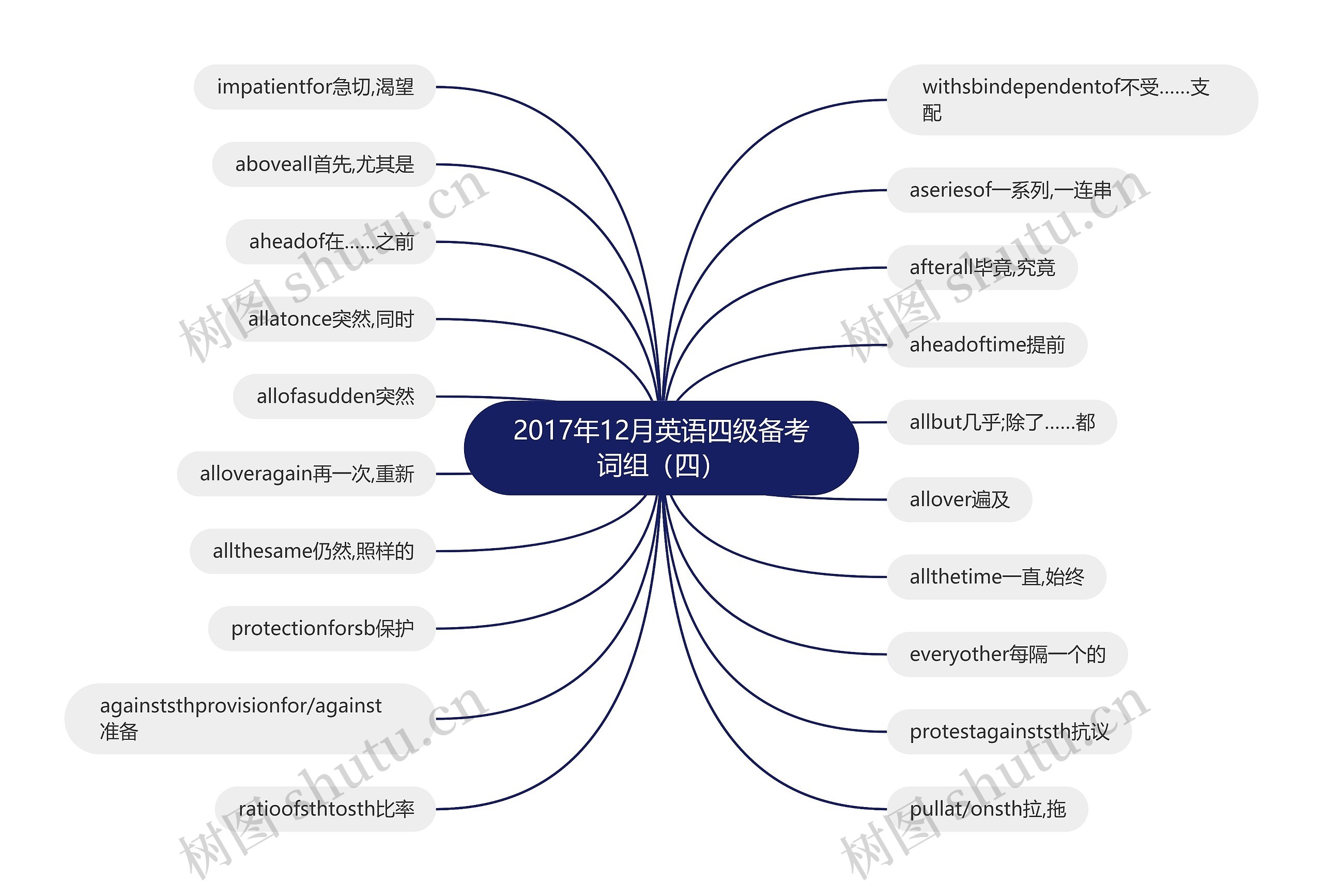 2017年12月英语四级备考词组（四）思维导图