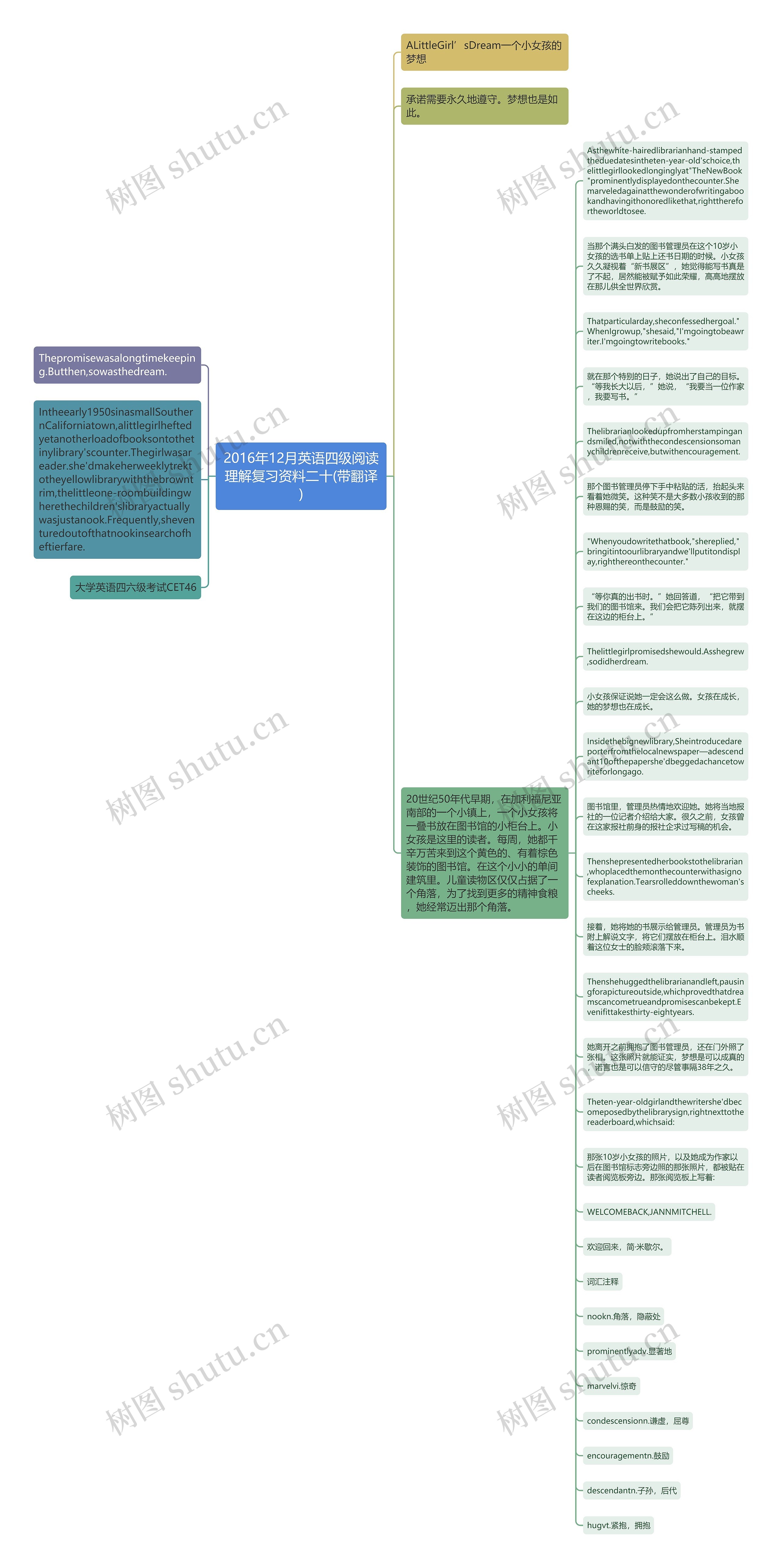 2016年12月英语四级阅读理解复习资料二十(带翻译)思维导图