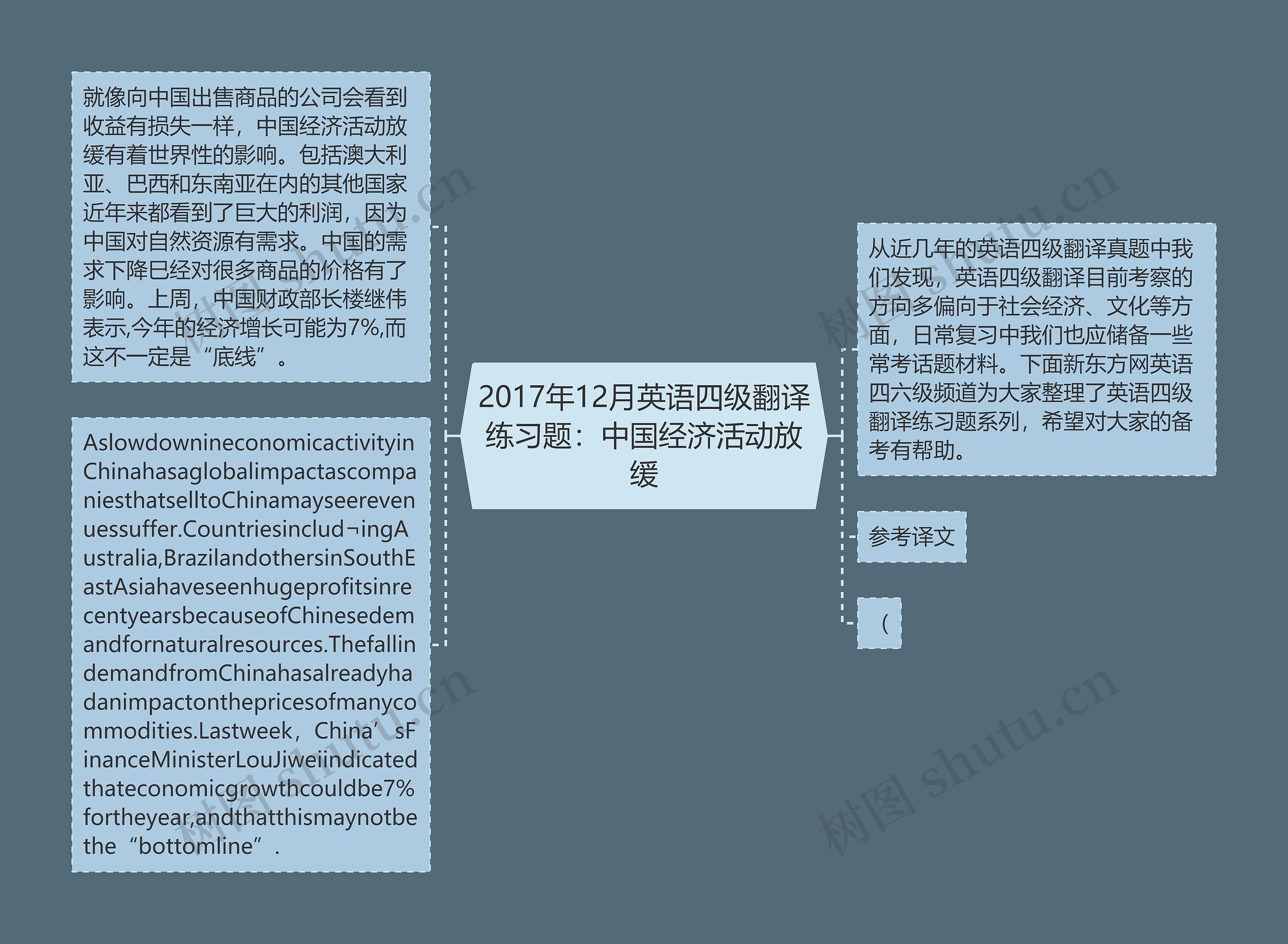 2017年12月英语四级翻译练习题：中国经济活动放缓思维导图