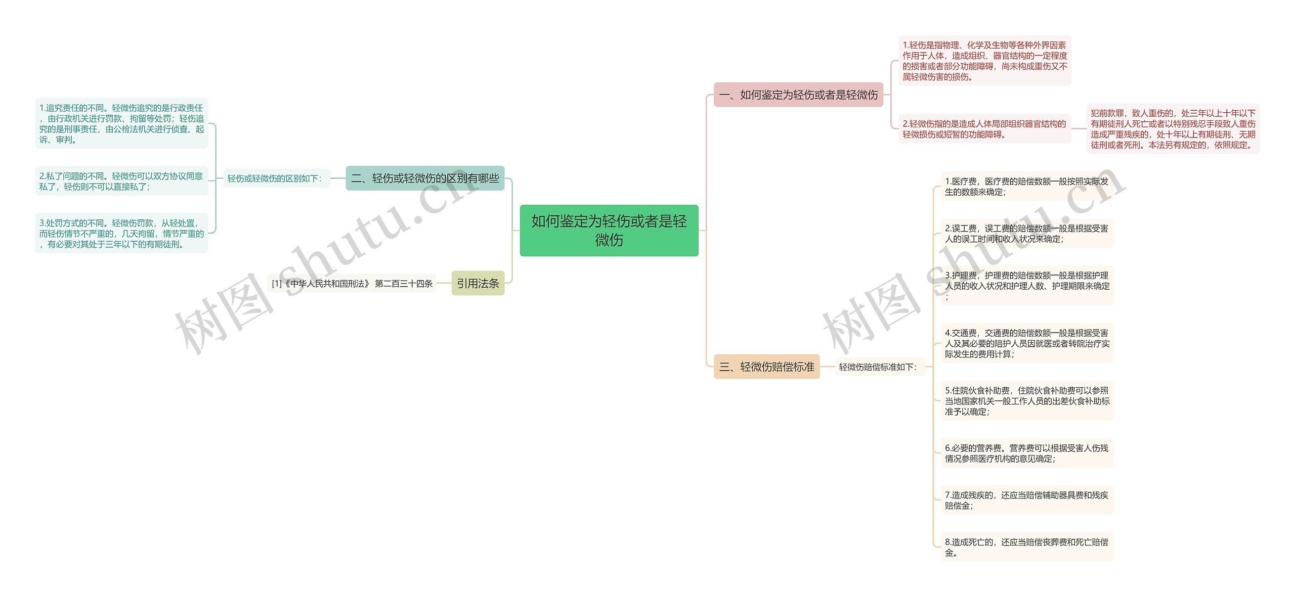 如何鉴定为轻伤或者是轻微伤思维导图