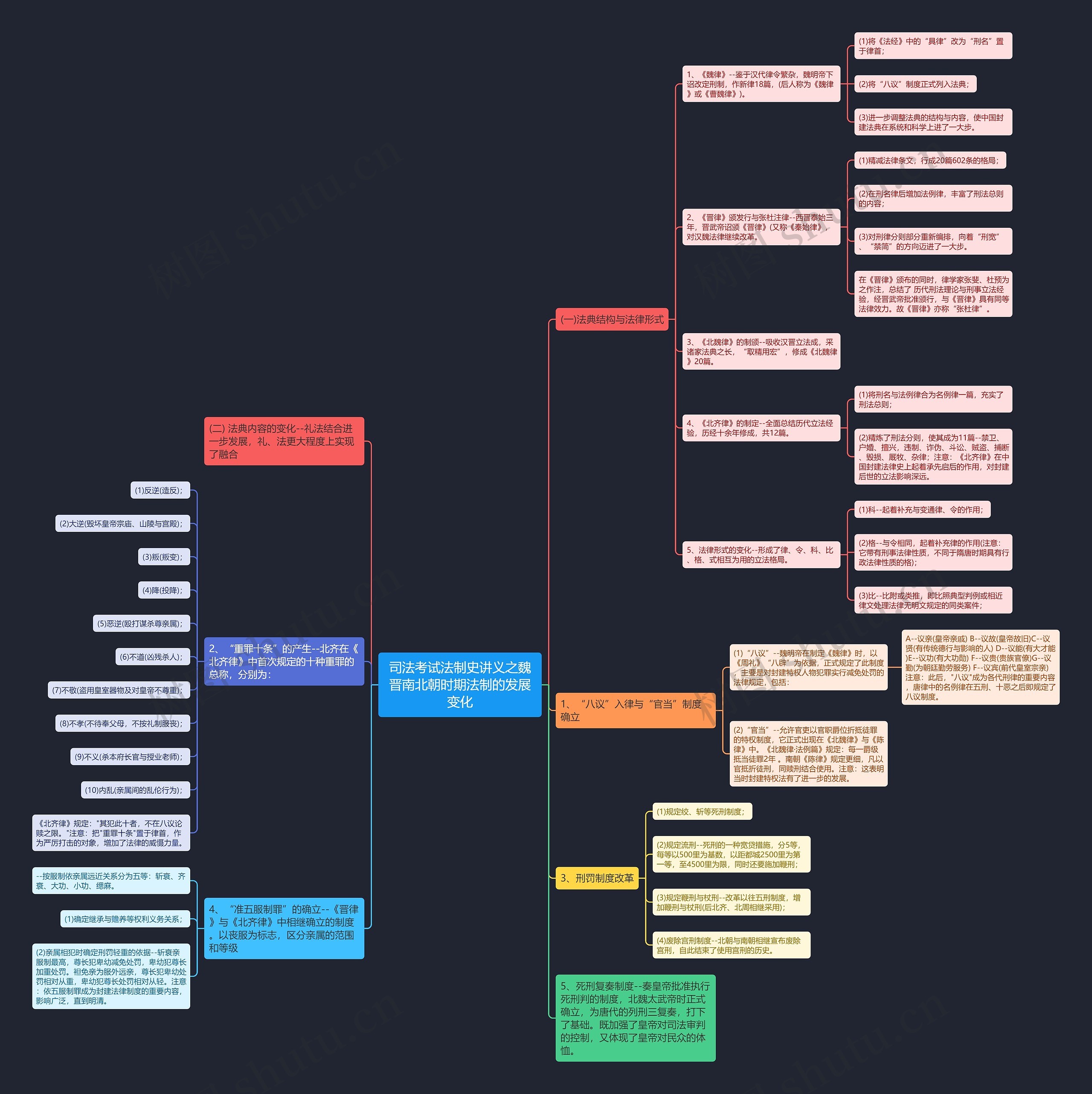 司法考试法制史讲义之魏晋南北朝时期法制的发展变化思维导图