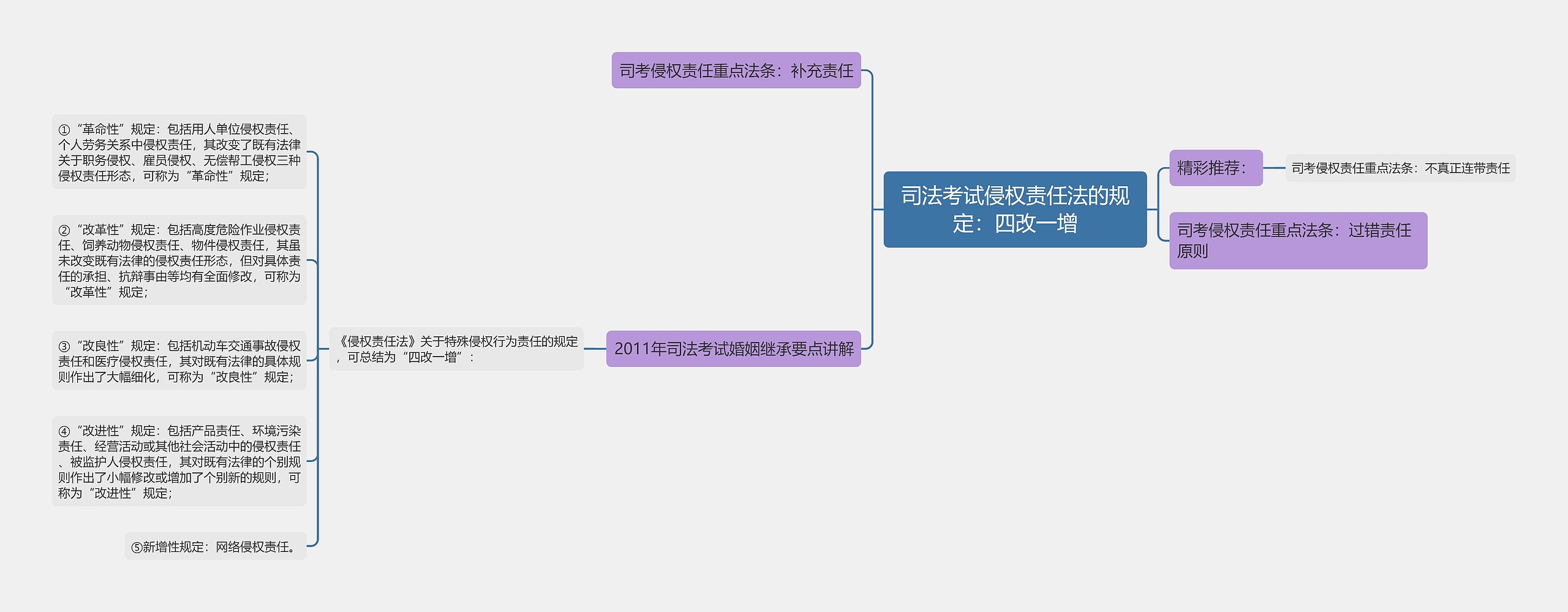 司法考试侵权责任法的规定：四改一增