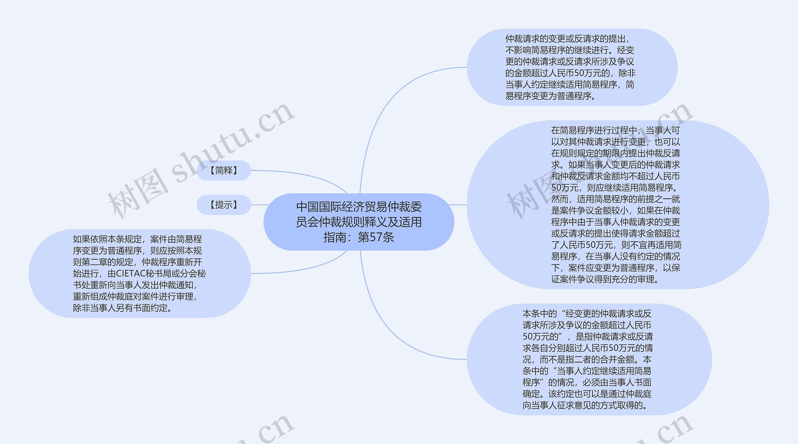 中国国际经济贸易仲裁委员会仲裁规则释义及适用指南：第57条思维导图