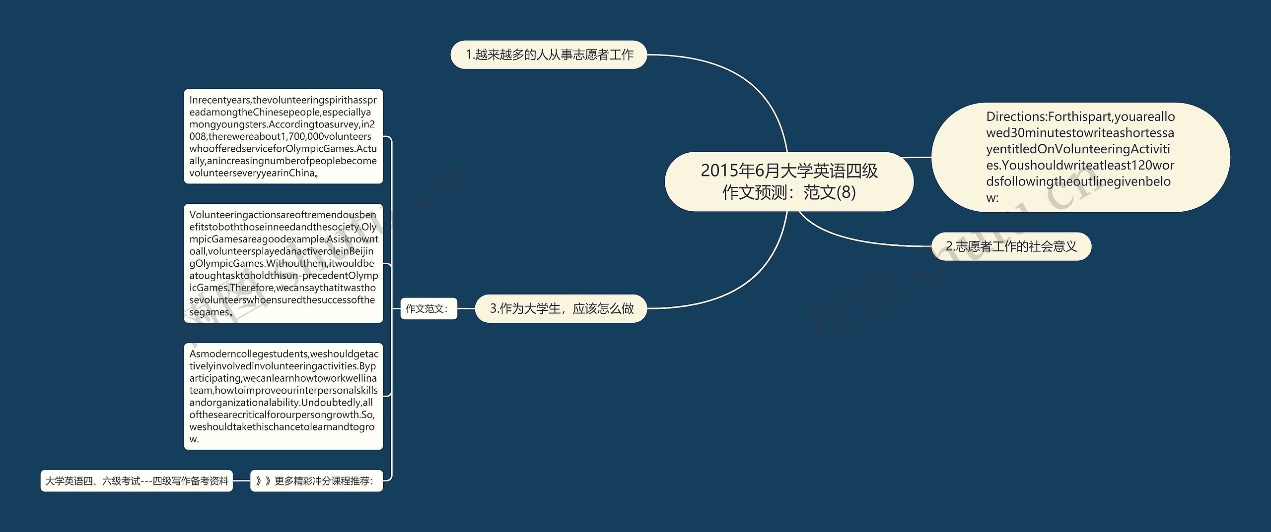 2015年6月大学英语四级作文预测：范文(8)思维导图