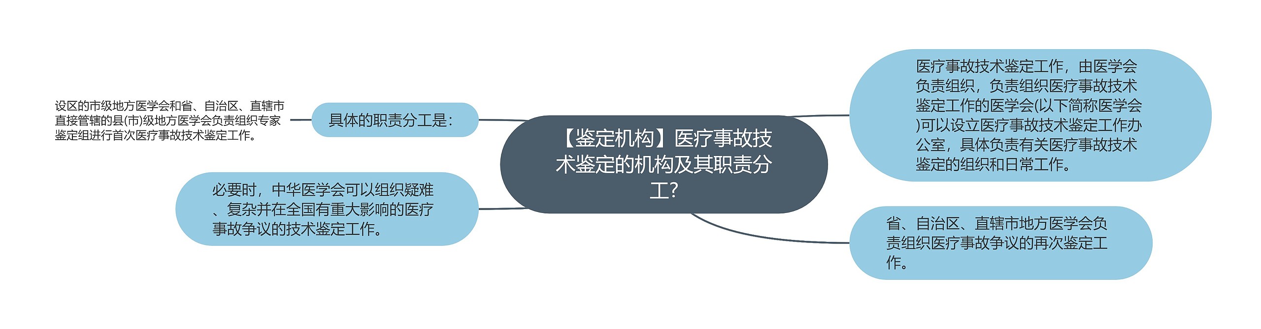 【鉴定机构】医疗事故技术鉴定的机构及其职责分工?
