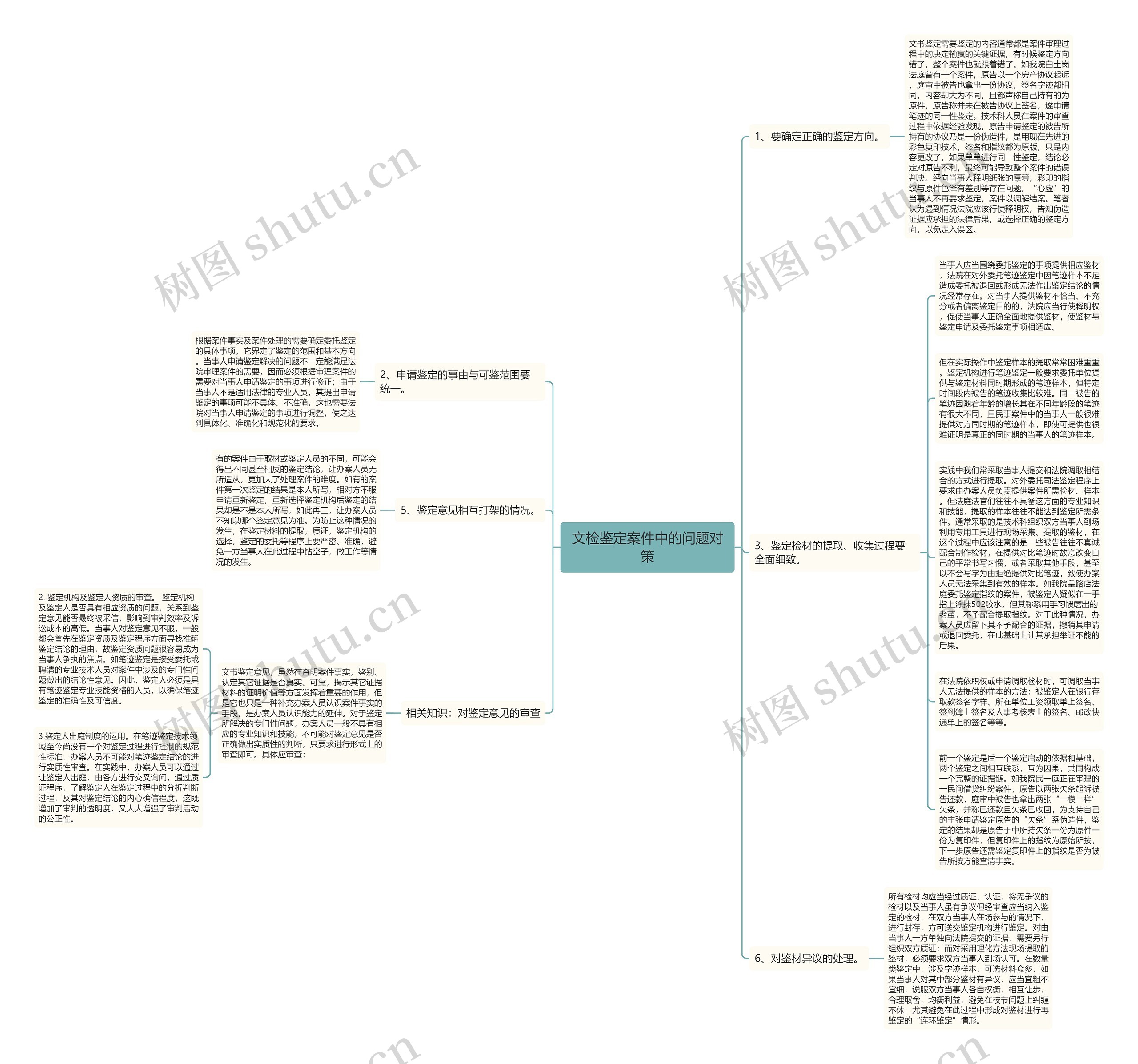 文检鉴定案件中的问题对策思维导图
