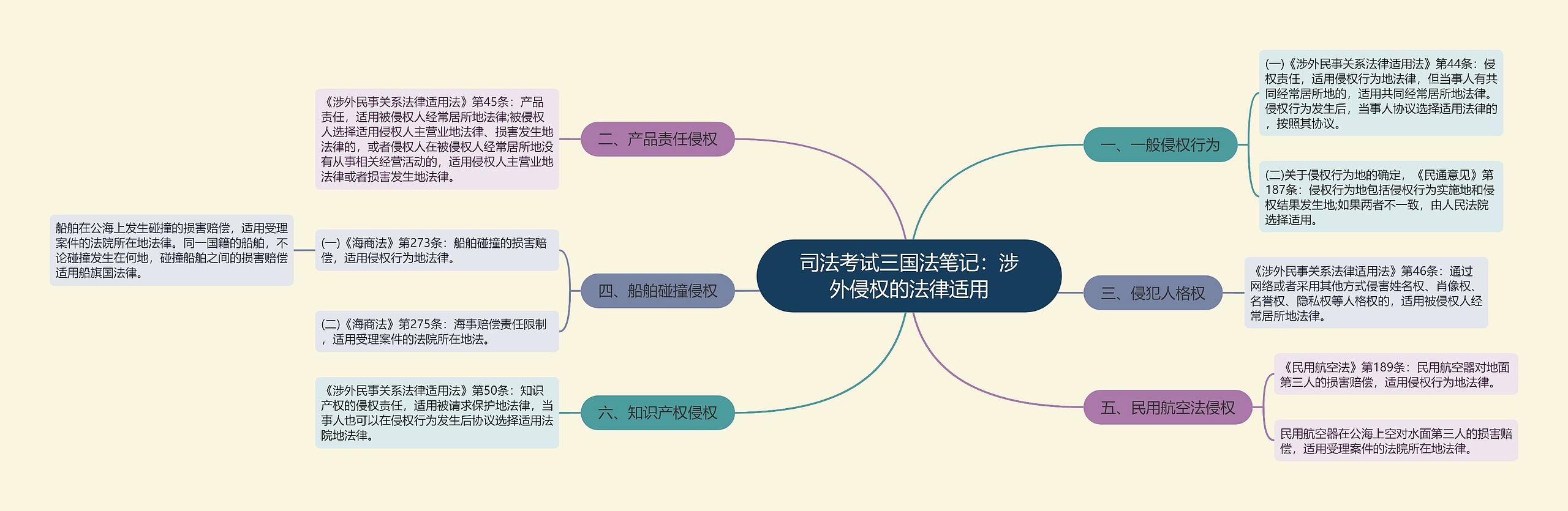 司法考试三国法笔记：涉外侵权的法律适用