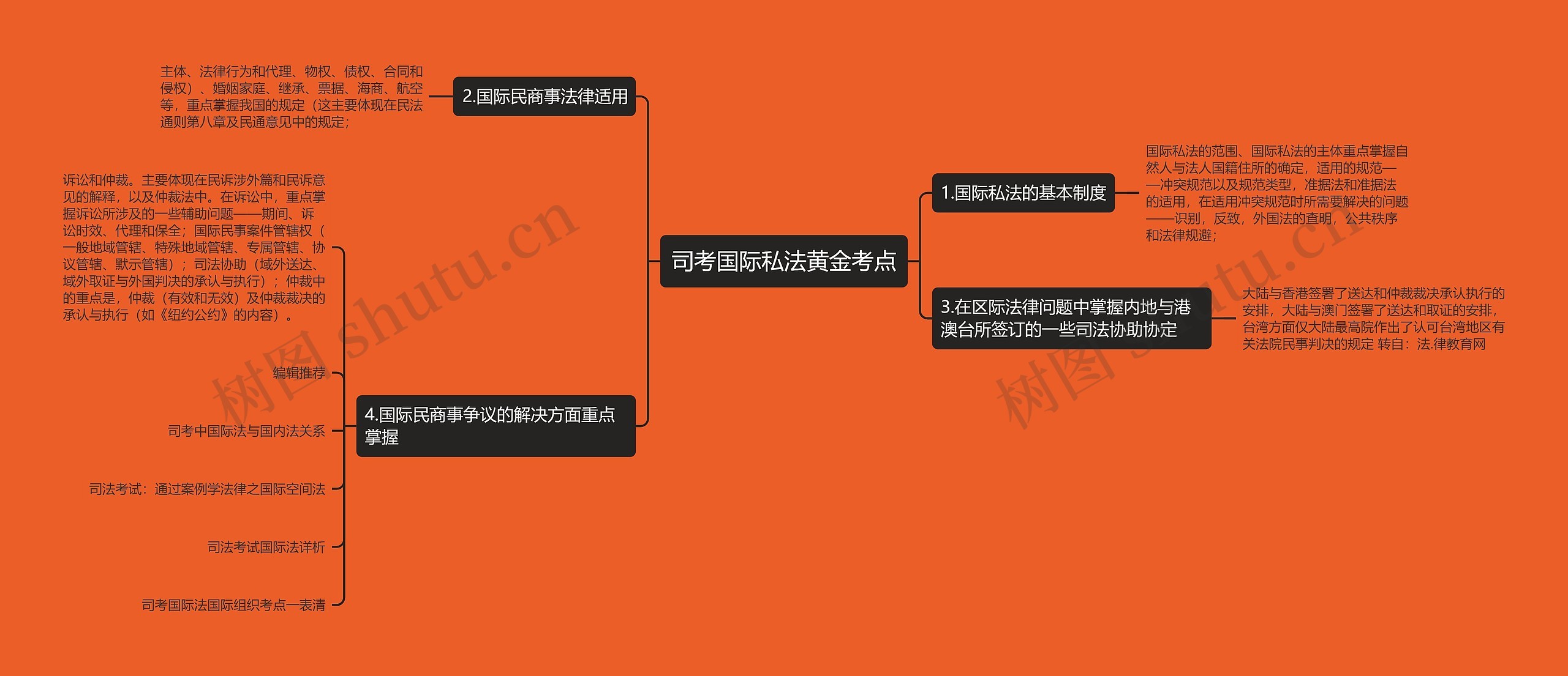 司考国际私法黄金考点