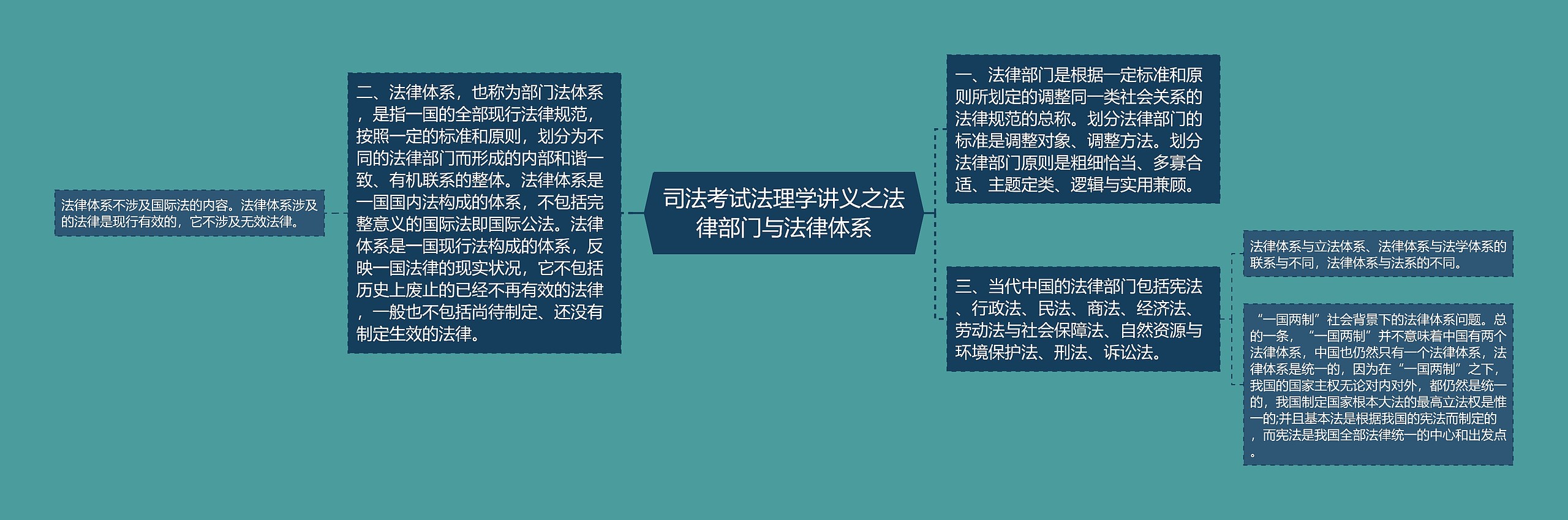 司法考试法理学讲义之法律部门与法律体系思维导图