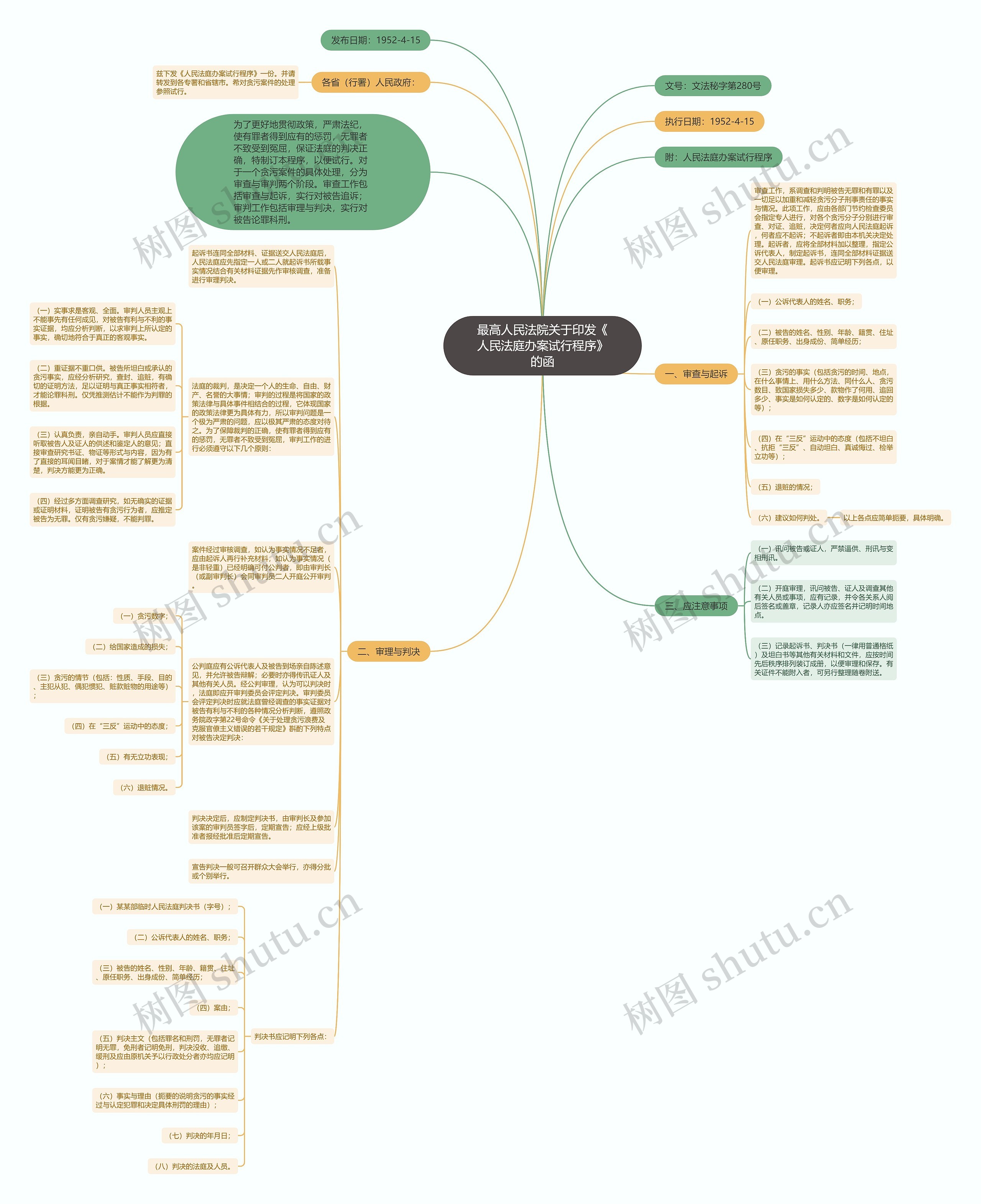 最高人民法院关于印发《人民法庭办案试行程序》的函思维导图