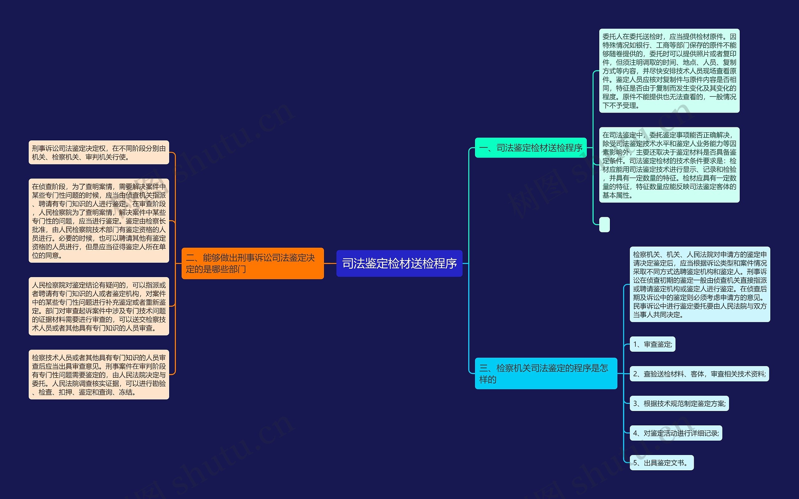 司法鉴定检材送检程序思维导图