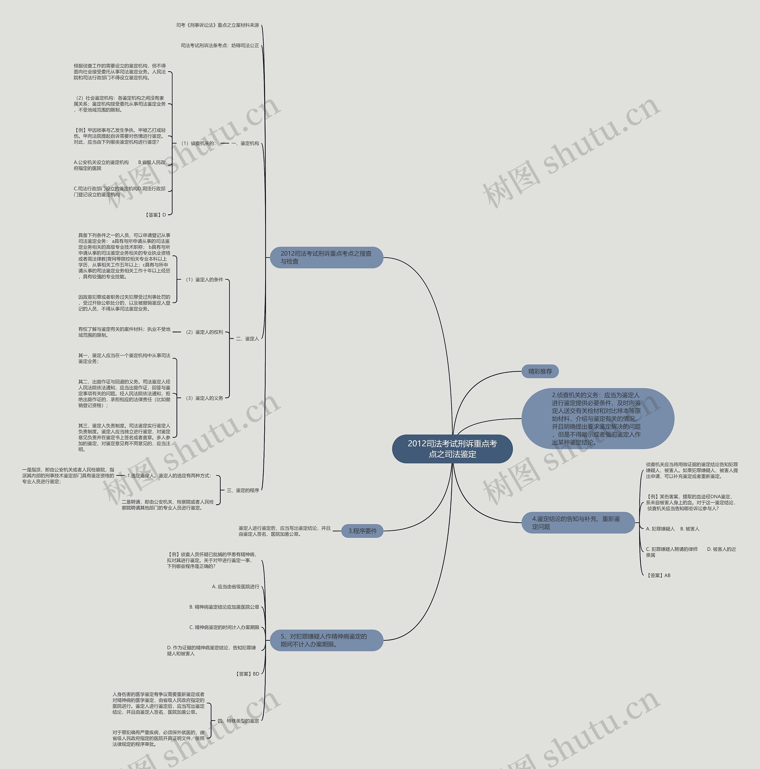 2012司法考试刑诉重点考点之司法鉴定思维导图