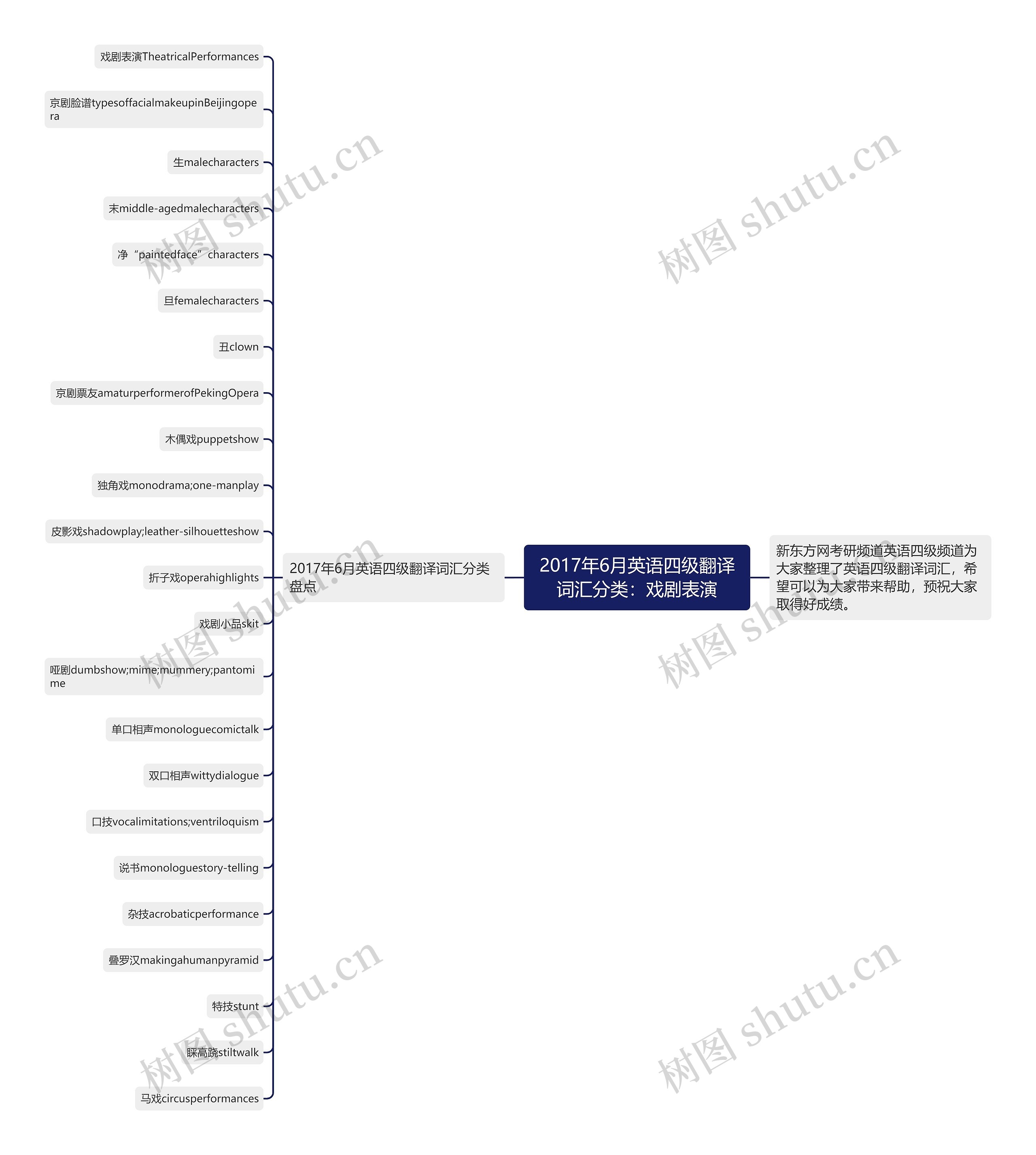 2017年6月英语四级翻译词汇分类：戏剧表演思维导图