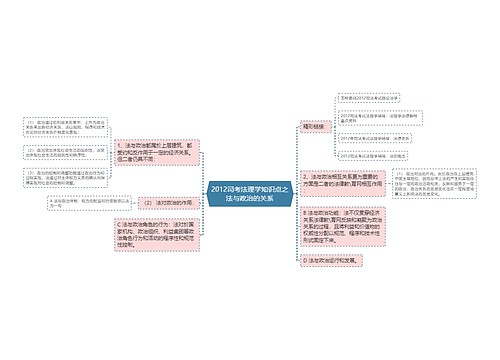 2012司考法理学知识点之法与政治的关系