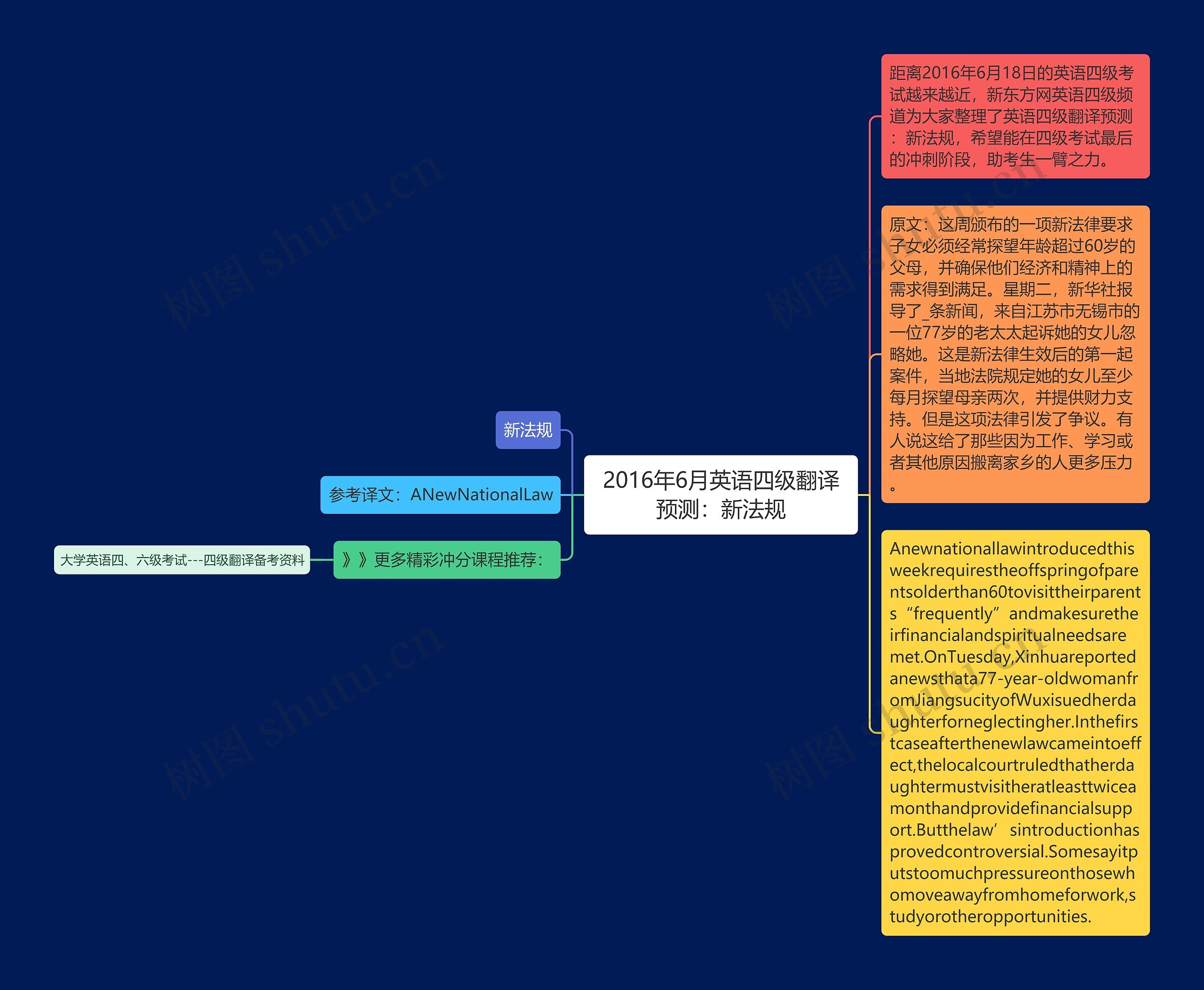 2016年6月英语四级翻译预测：新法规思维导图