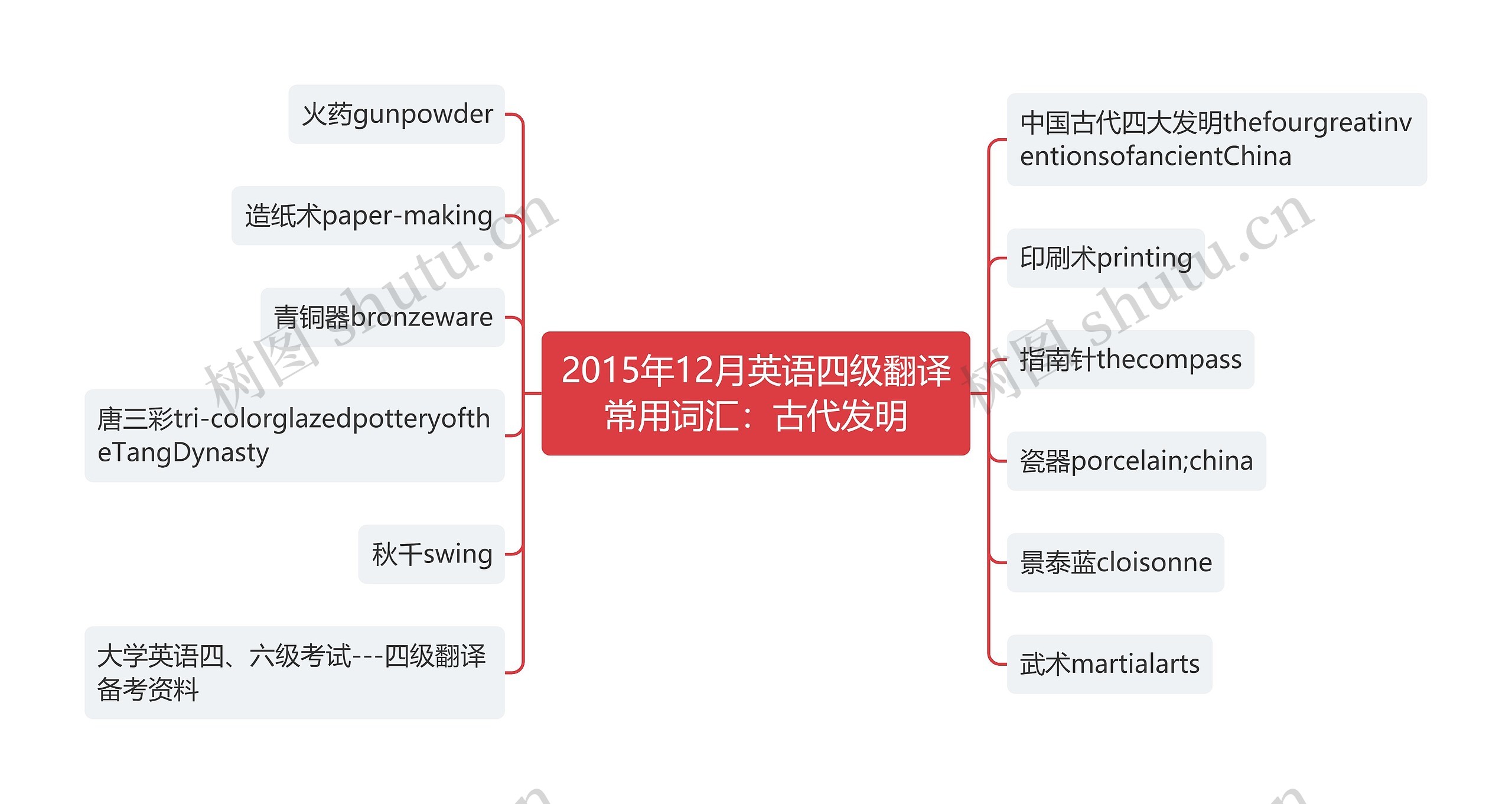 2015年12月英语四级翻译常用词汇:古代发明 2015年12月英语四级翻译常用词汇:古代发明