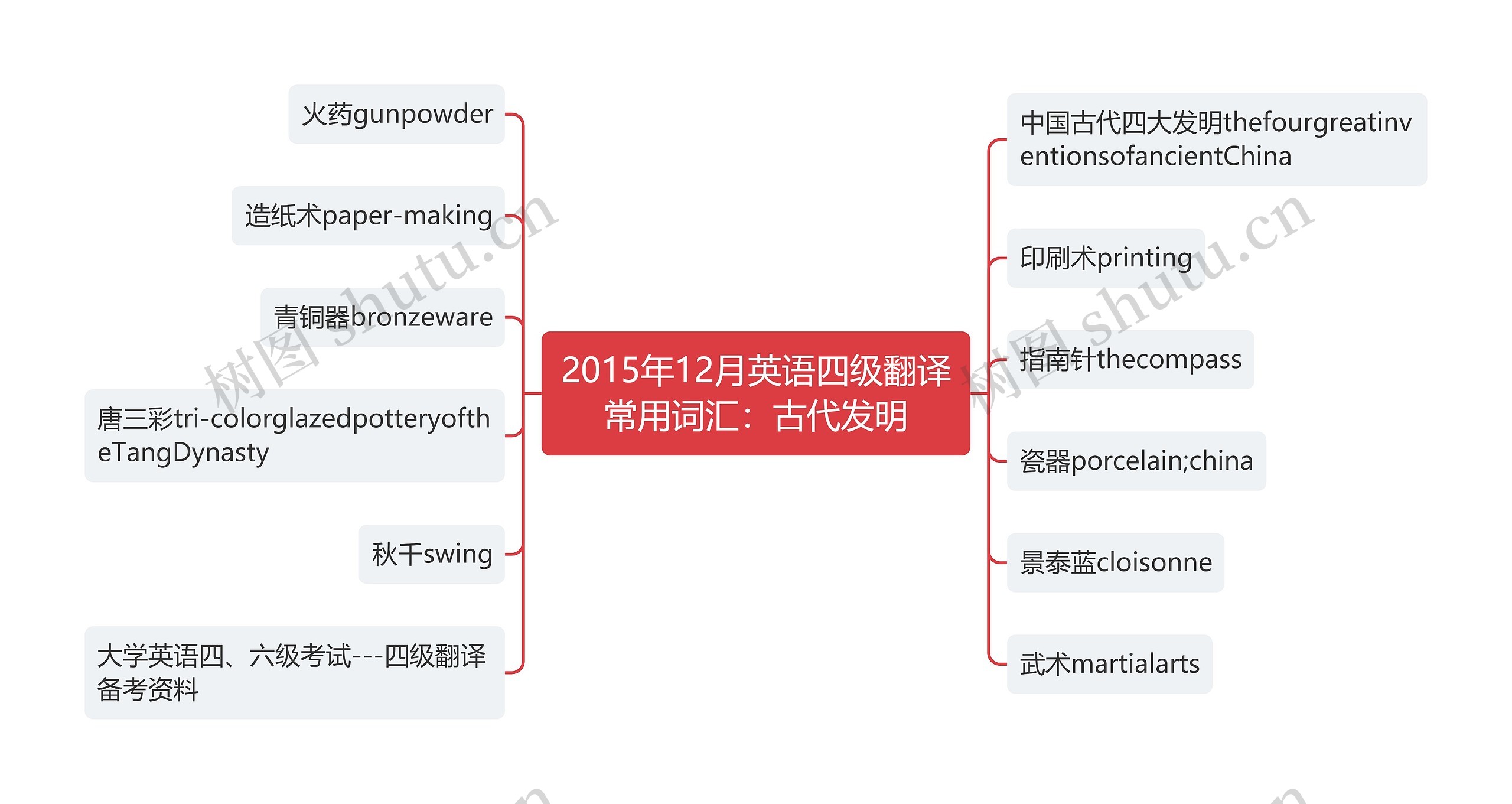 2015年12月英语四级翻译常用词汇：古代发明思维导图