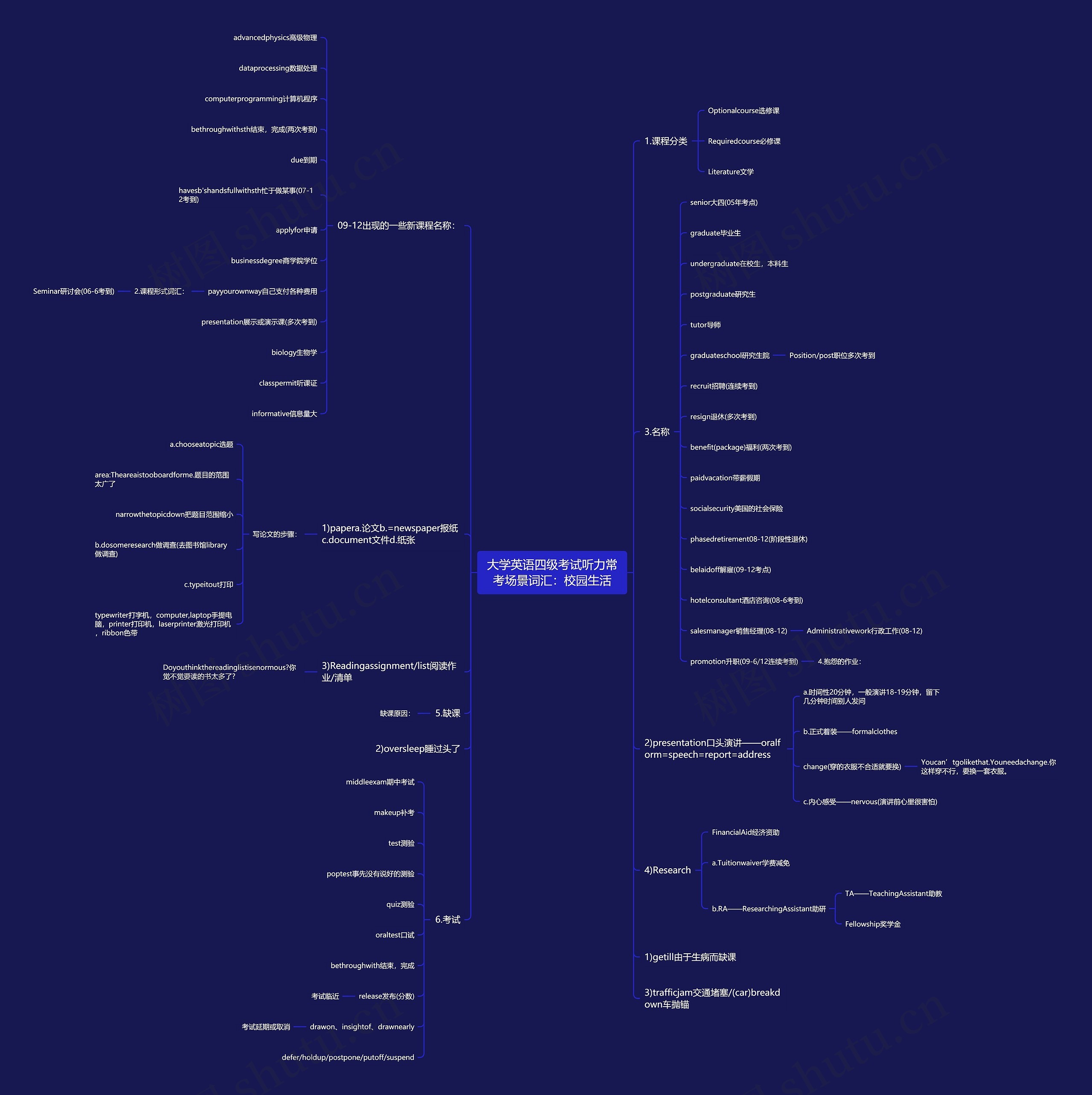 大学英语四级考试听力常考场景词汇:校园生活 大学英语四级考试听力常考场景词汇:校园生活