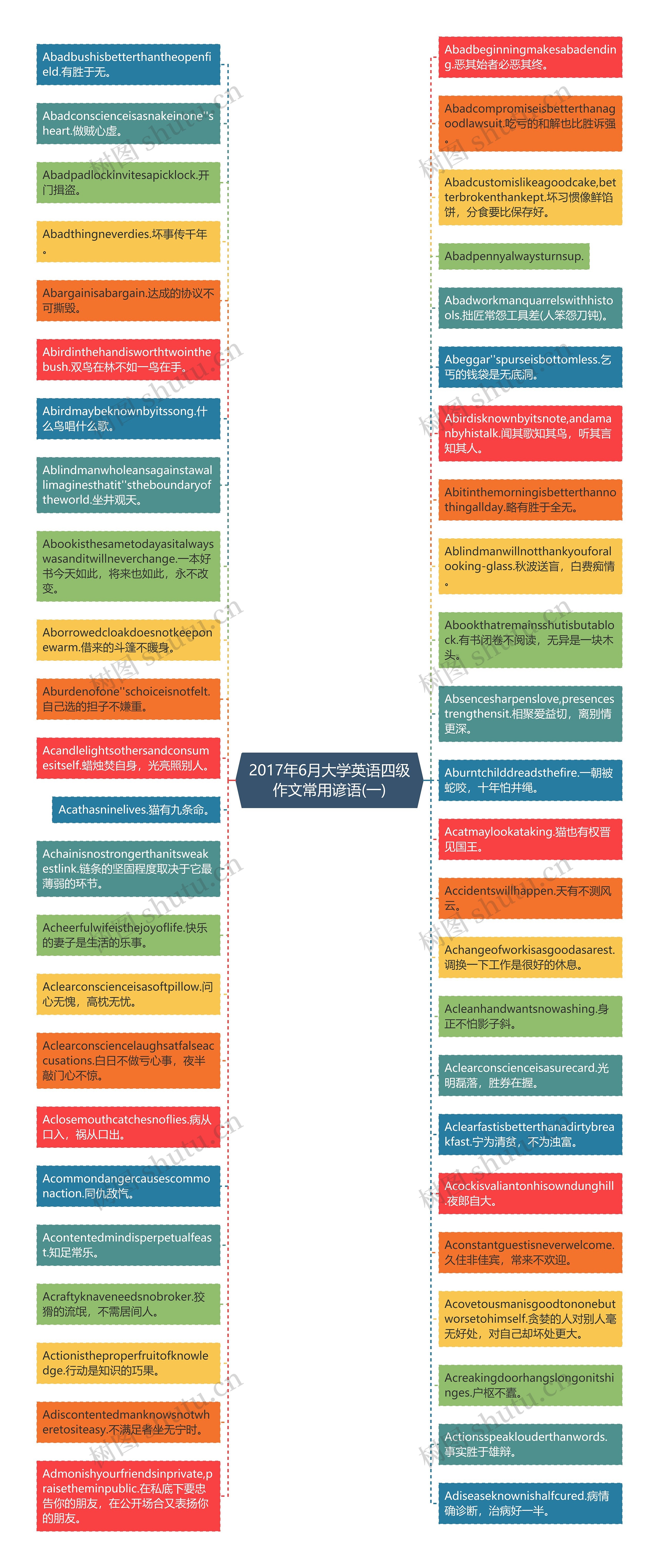 2017年6月大学英语四级作文常用谚语(一)思维导图