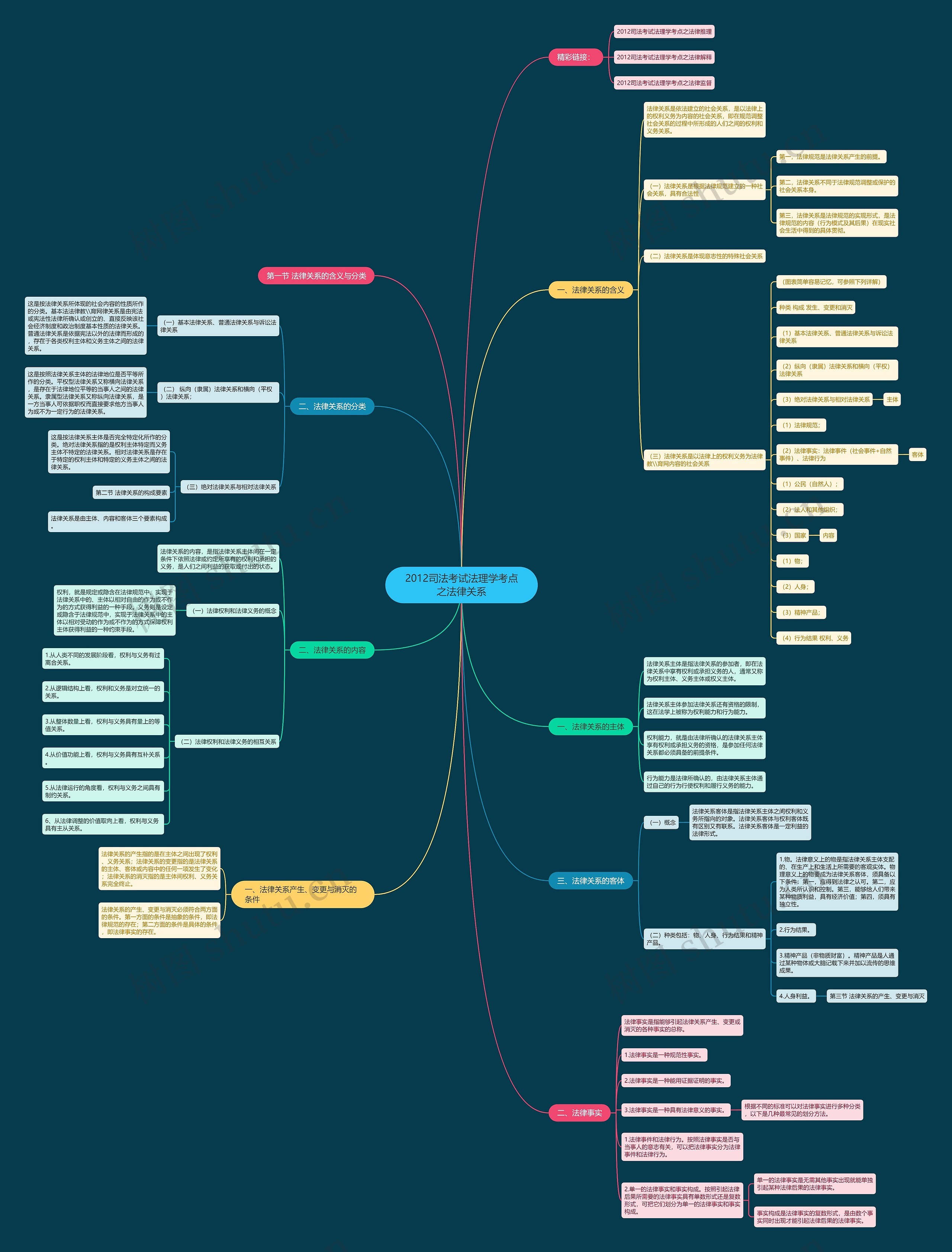 2012司法考试法理学考点之法律关系思维导图