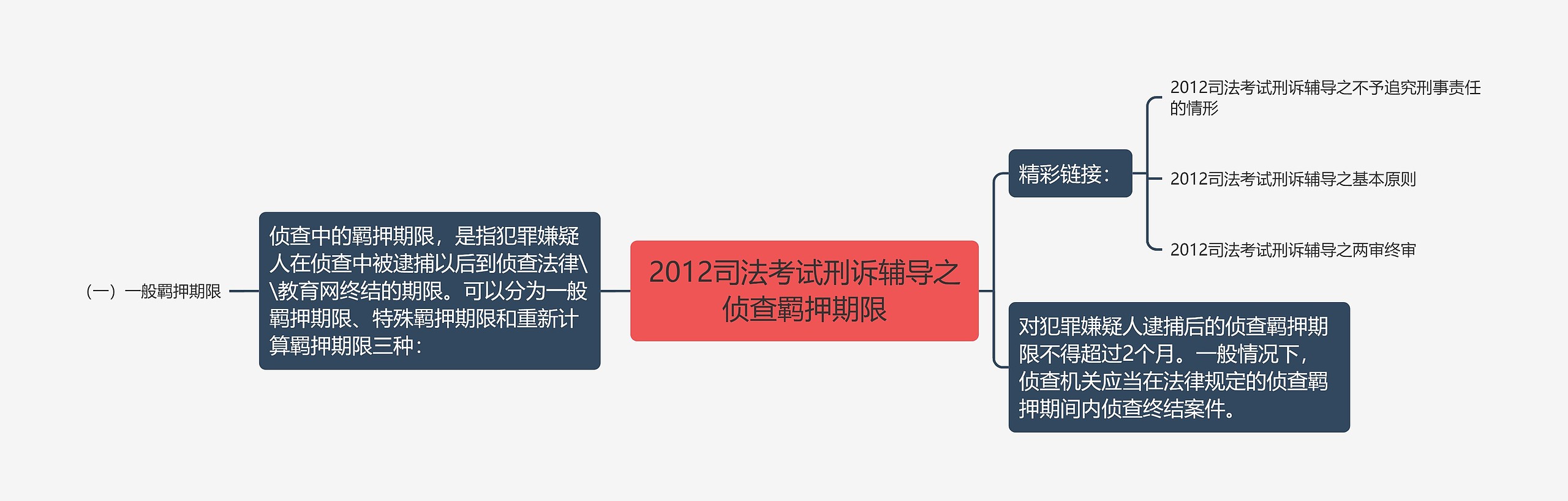 2012司法考试刑诉辅导之侦查羁押期限思维导图