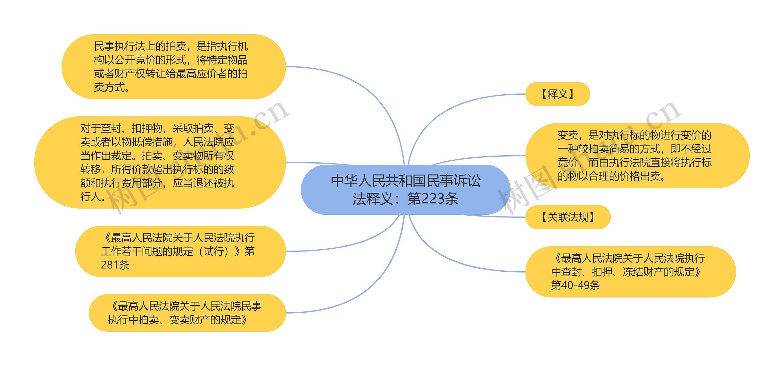 中华人民共和国民事诉讼法释义：第223条思维导图