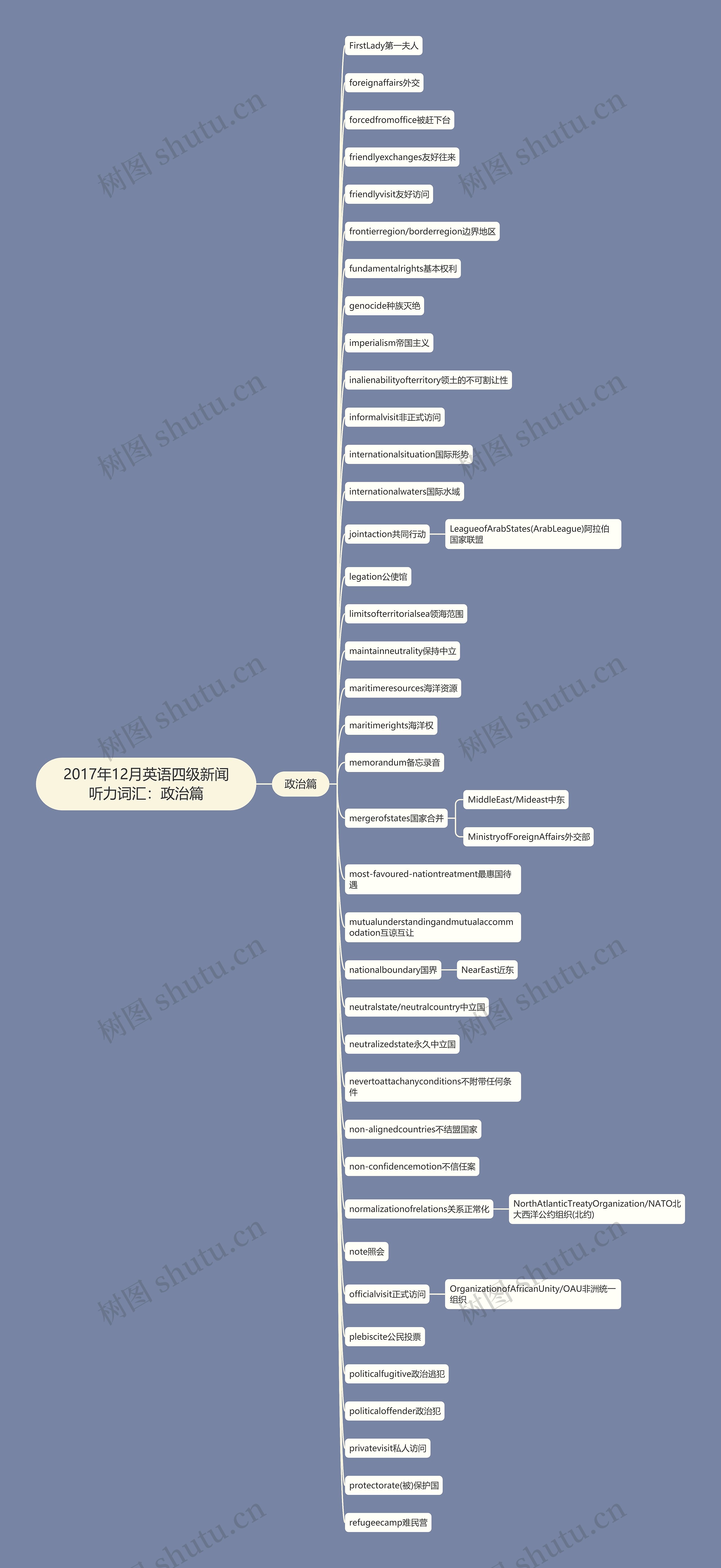2017年12月英语四级新闻听力词汇：政治篇思维导图