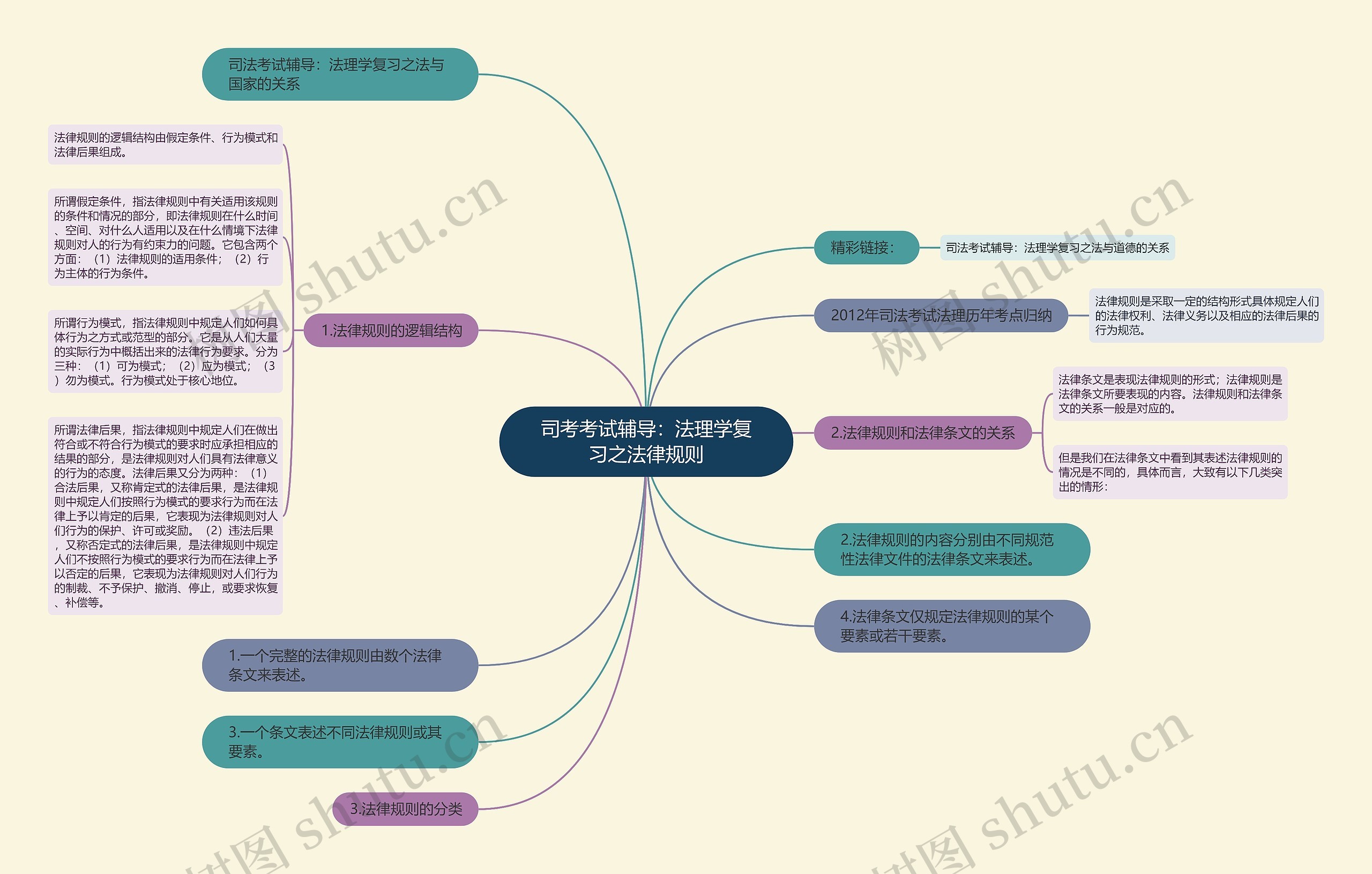 司考考试辅导：法理学复习之法律规则思维导图