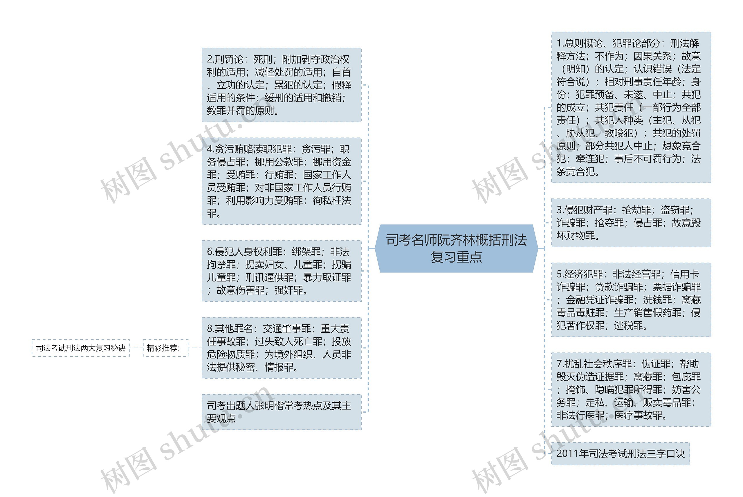 司考名师阮齐林概括刑法复习重点